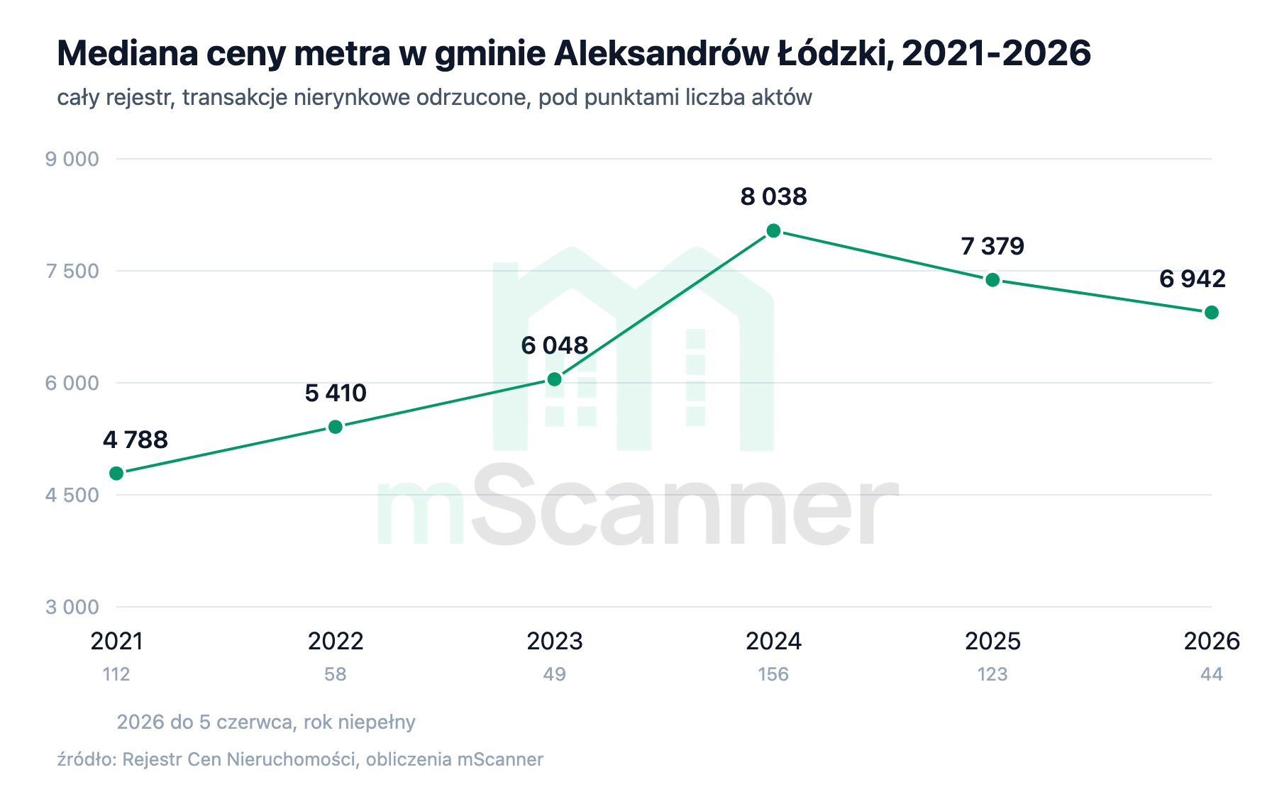 Wykres liniowy mediany ceny metra w gminie Aleksandrów Łódzki od 2021 do 2026, skok z 6048 do 8038 zł w 2024 i spadek do 6942 zł w niepełnym 2026 roku