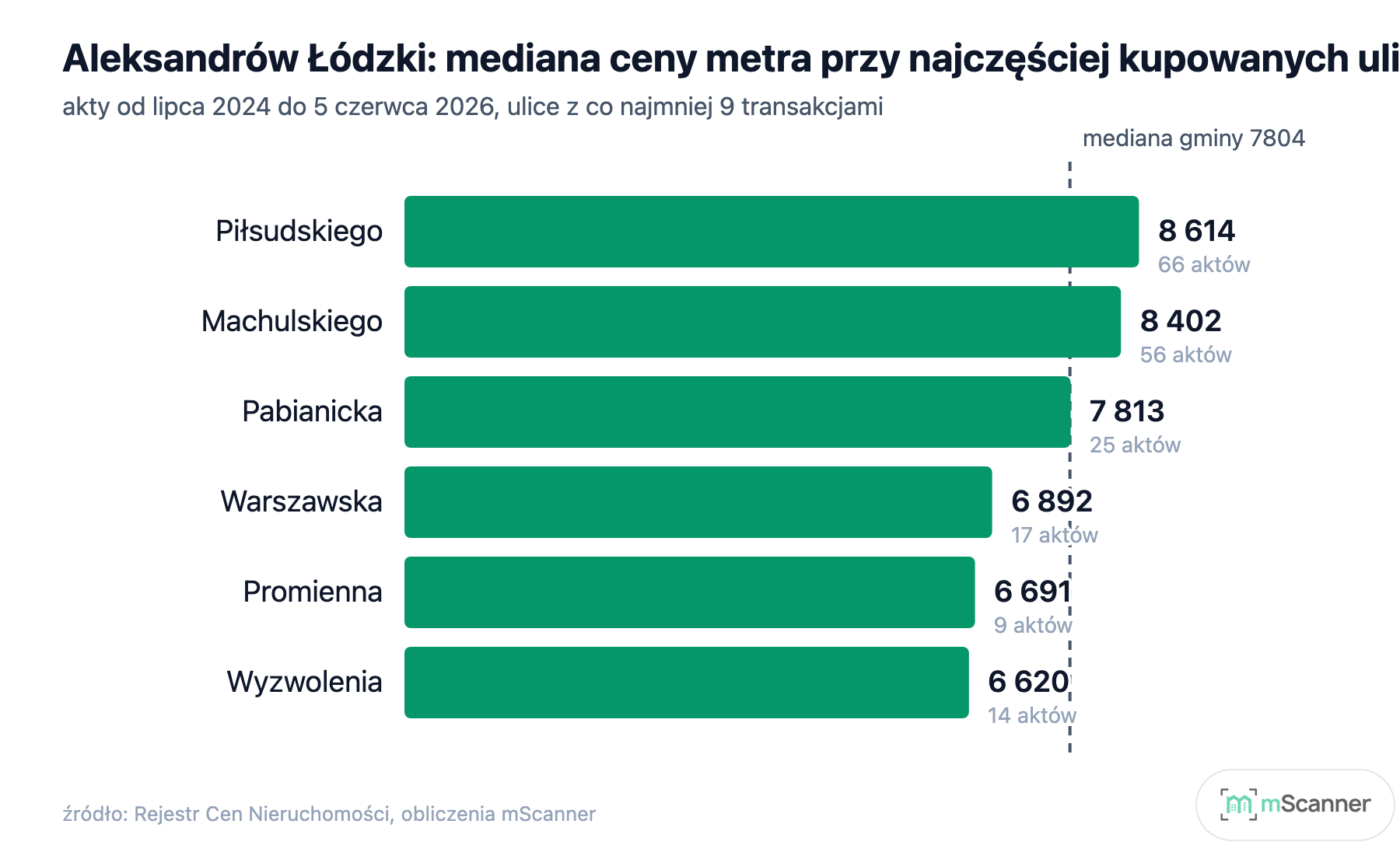 Wykres słupkowy median cen metra przy ulicach Aleksandrowa Łódzkiego, od 8614 zł przy Piłsudskiego do 6620 zł przy Wyzwolenia, z pionową linią mediany gminy 7804 zł