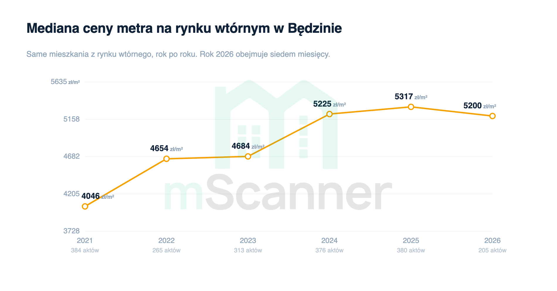 Wykres liniowy mediany ceny metra na rynku wtórnym w Będzinie od 2021 do 2026 roku, linia rośnie z 4046 zł/m² do 5317 zł/m² w 2025 roku, po czym zawraca w dół do 5200 zł/m²