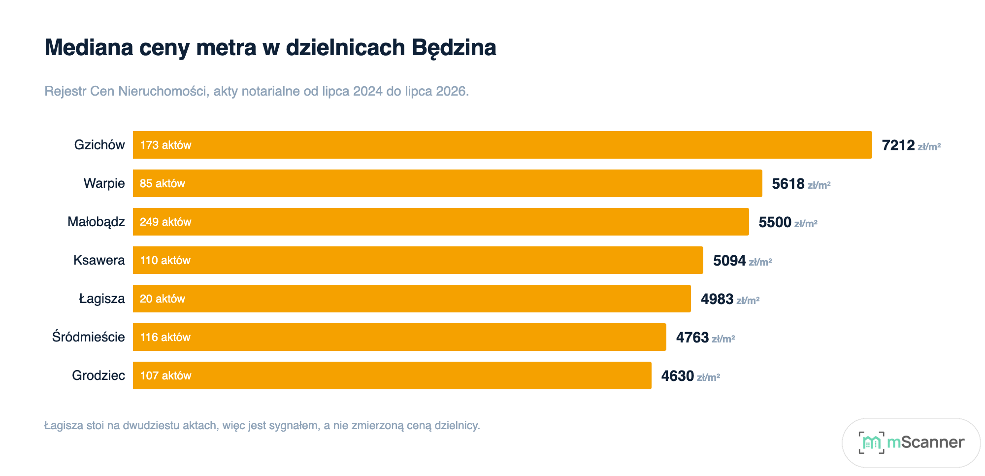 Wykres słupkowy poziomy mediany ceny metra w dzielnicach Będzina, od 7212 zł/m² na Gzichowie do 4630 zł/m² w Grodźcu, z liczbą aktów wpisaną w każdy słupek