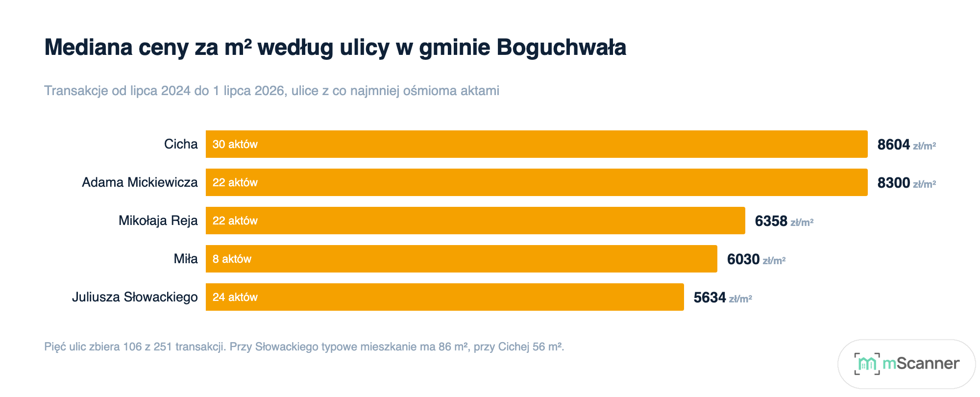 Wykres słupkowy pięciu ulic gminy Boguchwała uszeregowanych według mediany ceny za metr, od 8604 zł przy Cichej do 5634 zł przy Słowackiego