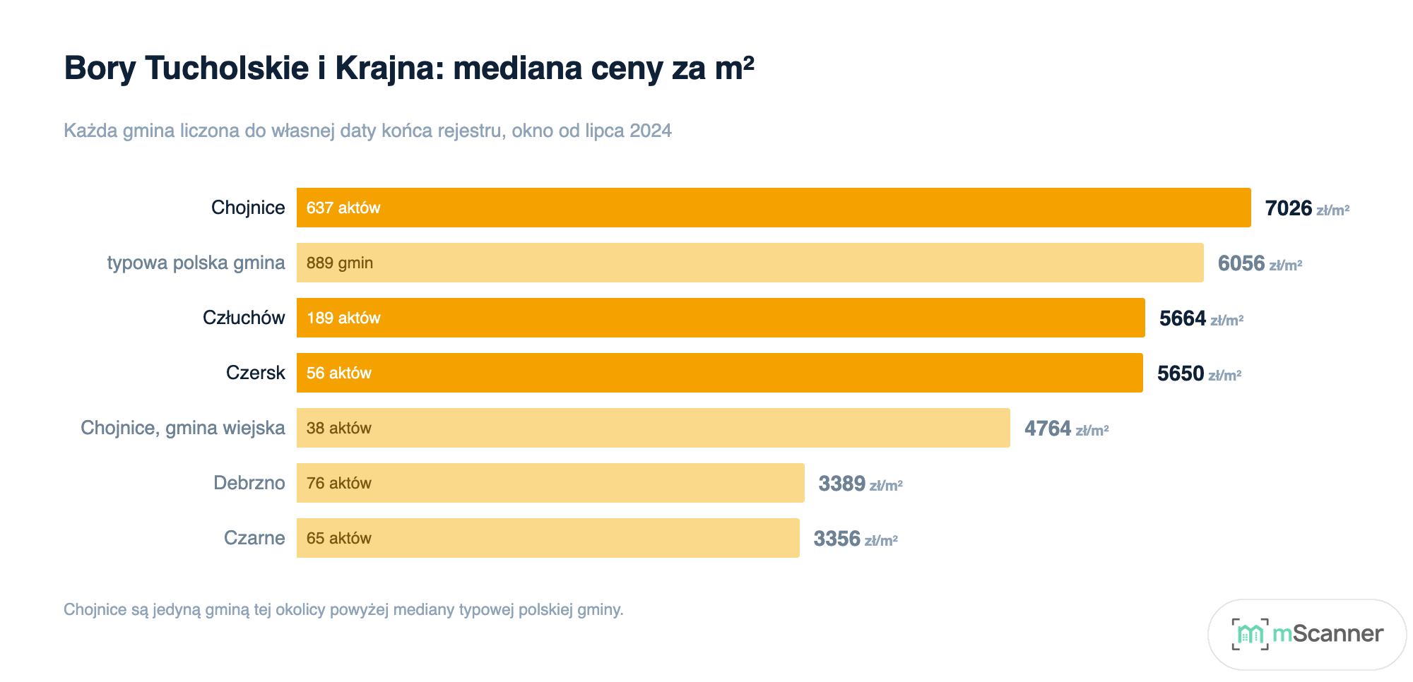 Wykres słupkowy median cen za metr w sześciu gminach Borów Tucholskich i Krajny, z medianą typowej polskiej gminy tuż pod Chojnicami
