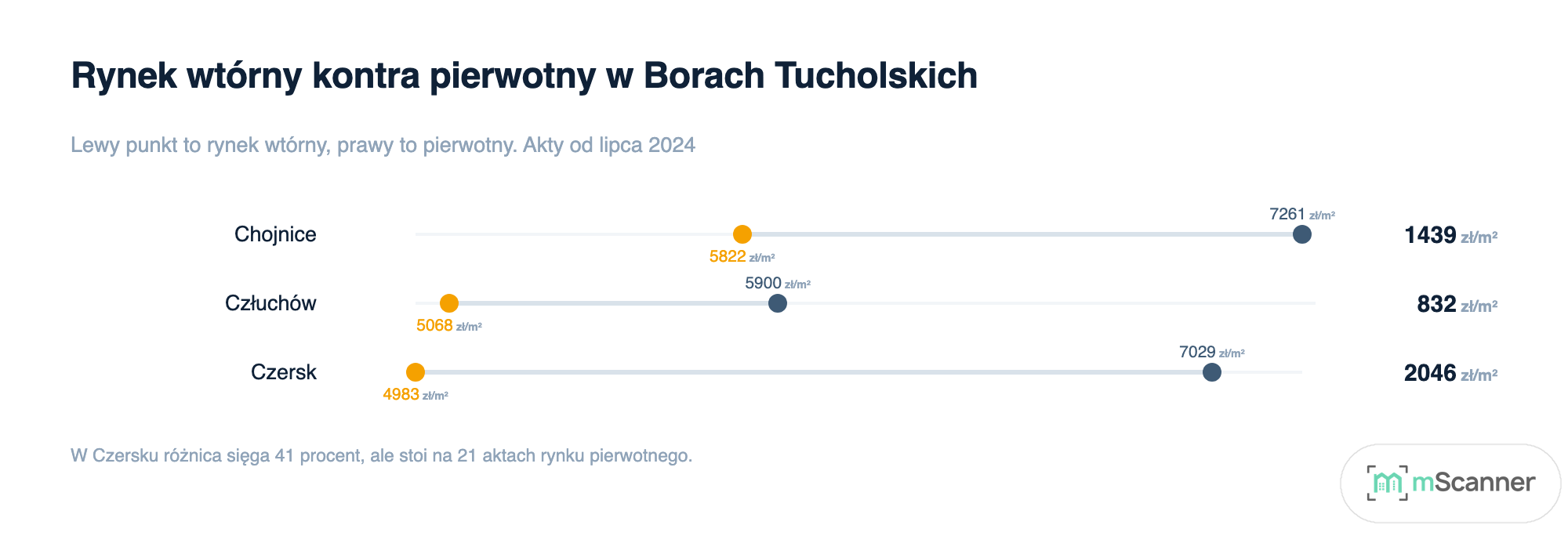 Wykres typu hantla dla trzech gmin, pokazujący medianę rynku wtórnego i pierwotnego, gdzie w Czersku różnica jest największa