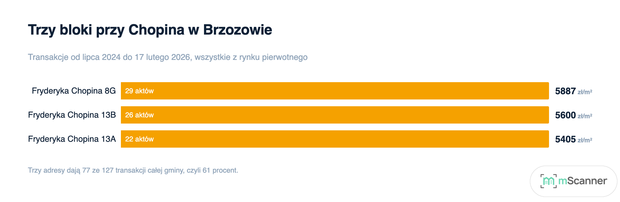 Wykres słupkowy trzech bloków przy ulicy Chopina w Brzozowie uszeregowanych według mediany ceny za metr, od 5887 zł pod numerem 8G do 5405 zł pod 13A