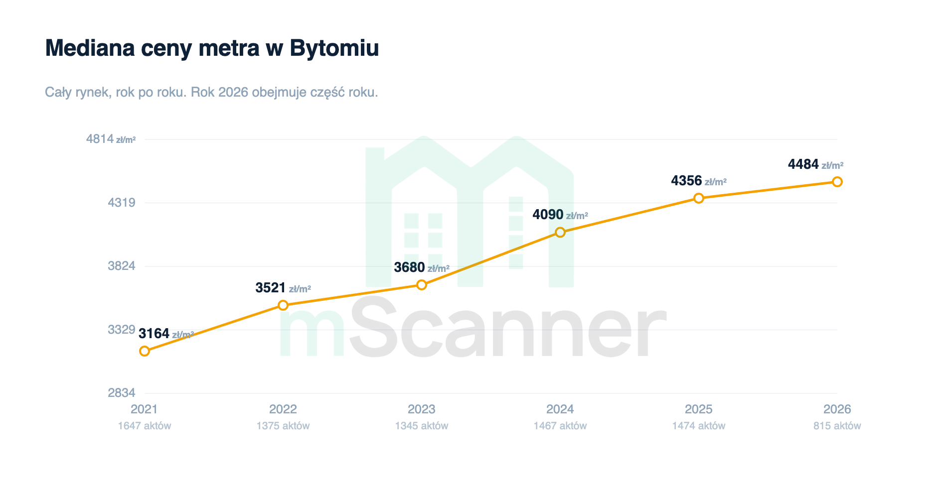 Wykres liniowy mediany ceny metra w Bytomiu od 2021 do 2026 roku, linia rośnie równomiernie z 3164 zł/m² do 4484 zł/m² bez wypłaszczenia