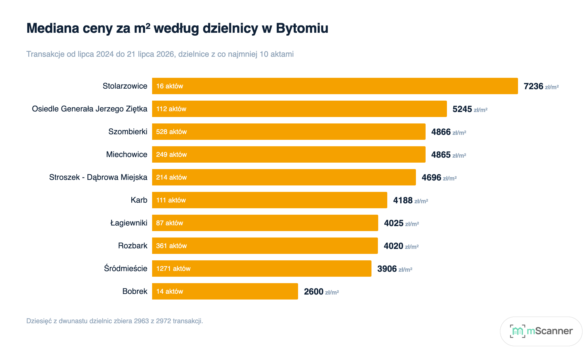 Wykres słupkowy poziomy mediany ceny metra w dzielnicach Bytomia, od 7236 zł/m² w Stolarzowicach do 2600 zł/m² w Bobrku, z liczbą aktów wpisaną w każdy słupek