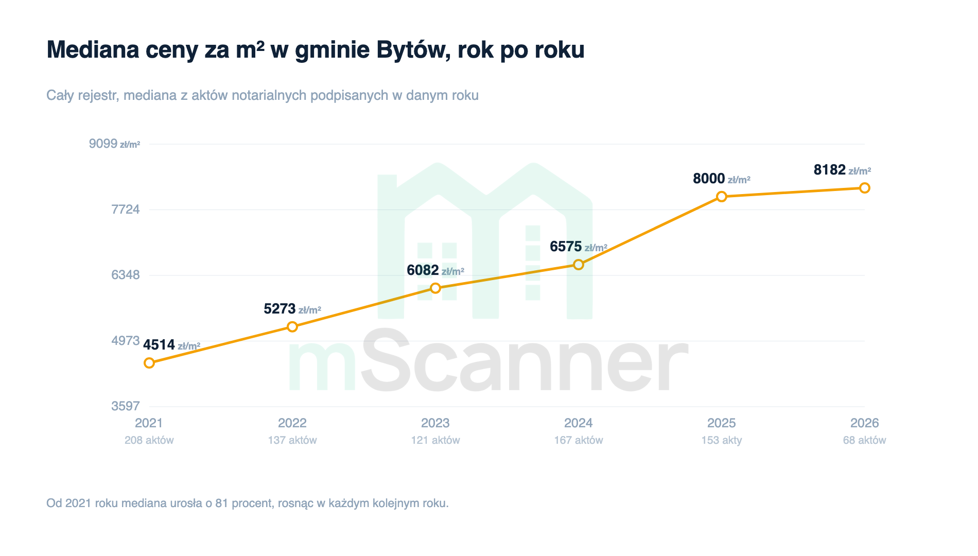 Wykres liniowy mediany ceny za metr w gminie Bytów od 2021 do 2026 roku, rosnący nieprzerwanie z 4514 zł do 8182 zł
