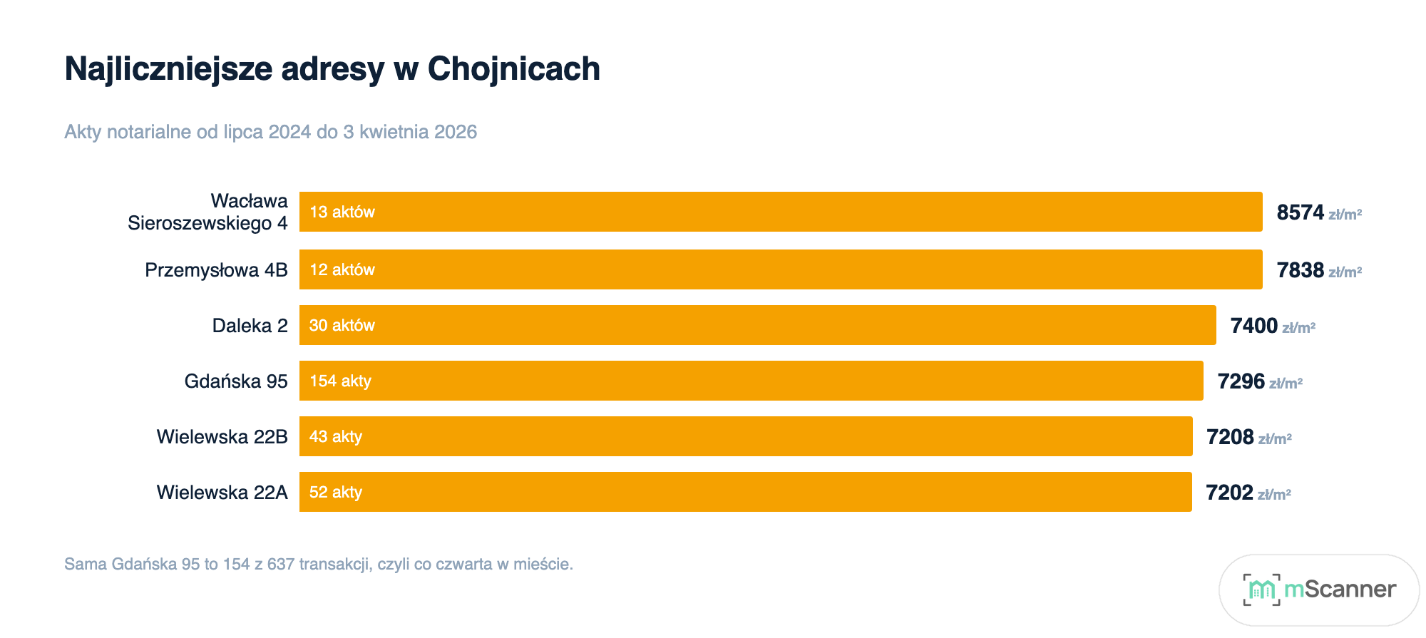 Wykres słupkowy median cen za metr pod sześcioma najliczniejszymi adresami w Chojnicach, od Sieroszewskiego 4 z 8574 zł po Wielewską 22A z 7202 zł