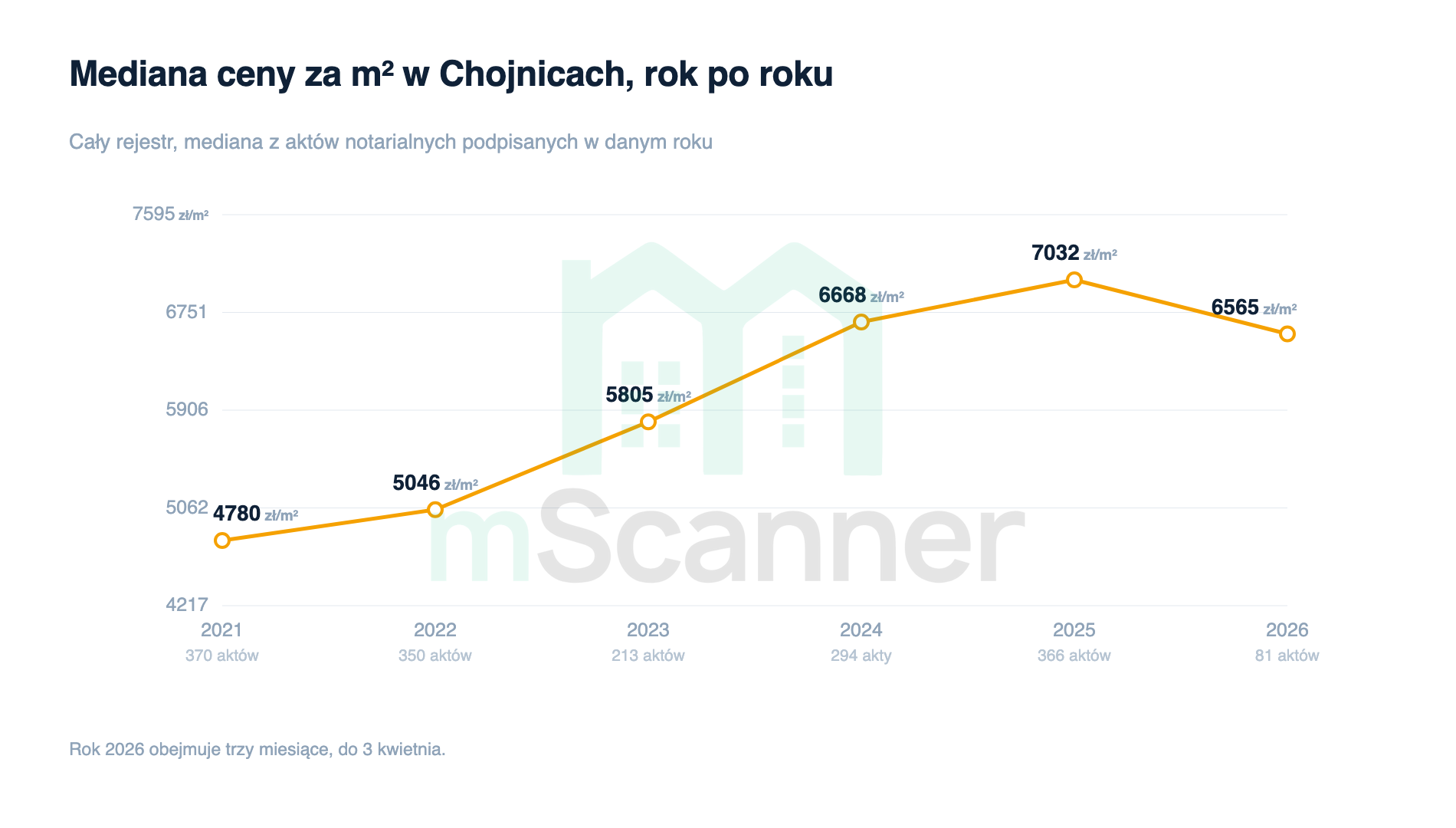 Wykres liniowy mediany ceny za metr w Chojnicach od 2021 do 2026 roku, rosnący z 4780 zł do 7032 zł w 2025 i cofający się do 6565 zł