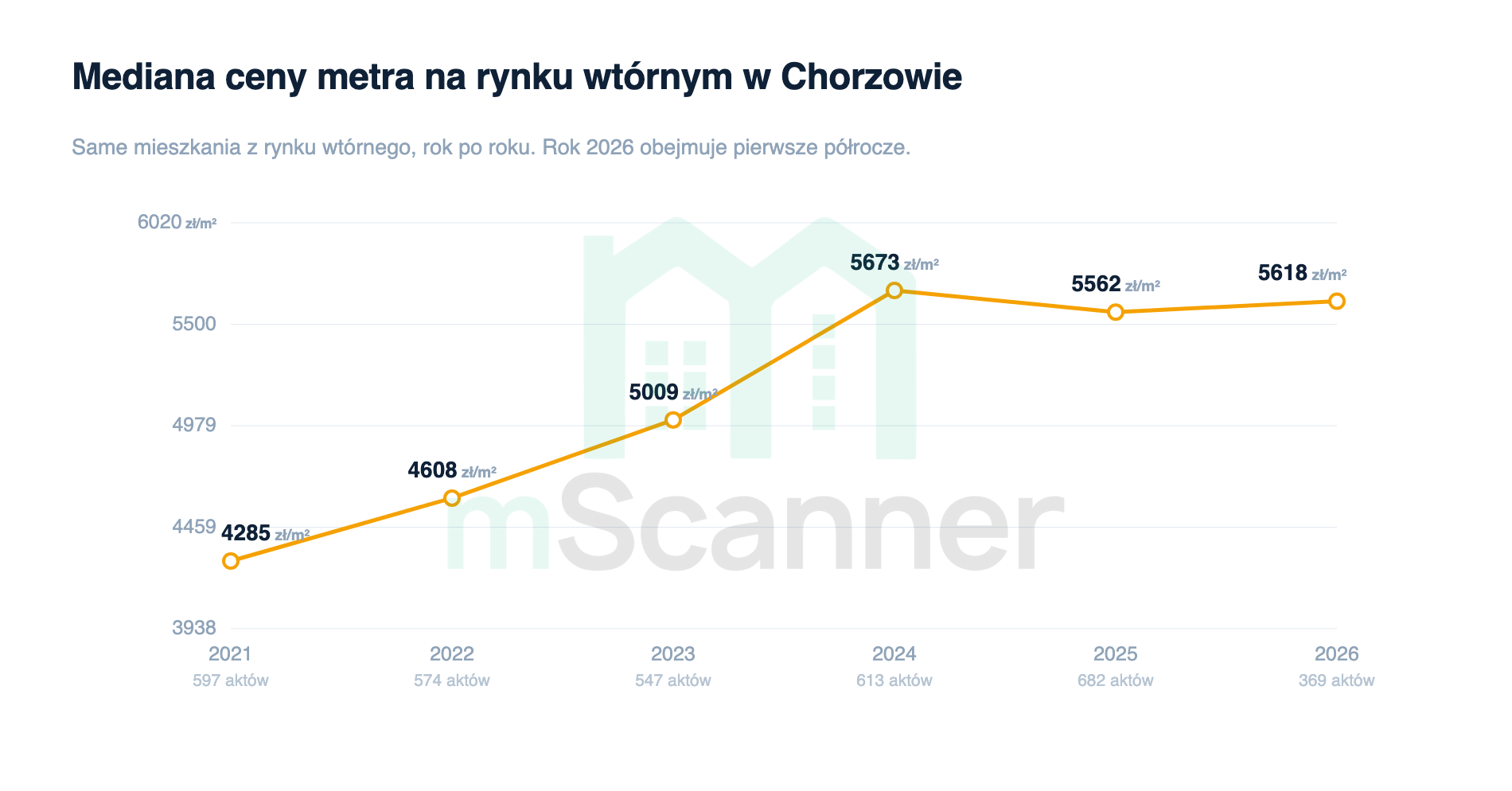 Wykres liniowy mediany ceny metra na rynku wtórnym w Chorzowie od 2021 do 2026 roku, linia rośnie z 4285 zł/m² do 5673 zł/m² w 2024 roku, po czym wypłaszcza się na poziomie około 5600 zł/m²