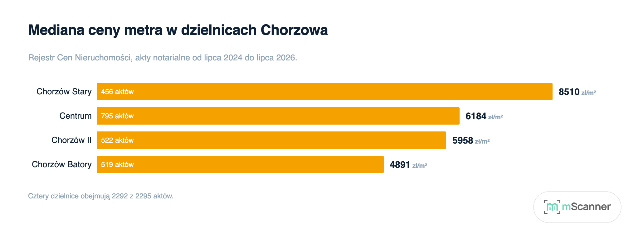 Wykres słupkowy poziomy mediany ceny metra w czterech dzielnicach Chorzowa, od 8510 zł/m² w Chorzowie Starym do 4891 zł/m² w Chorzowie Batorym, z liczbą aktów wpisaną w każdy słupek
