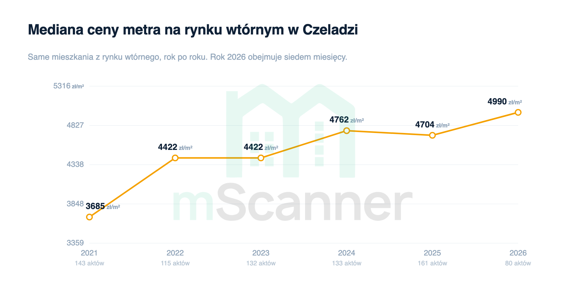 Wykres liniowy mediany ceny metra na rynku wtórnym w Czeladzi od 2021 do 2026 roku, linia rośnie z 3685 zł/m² do 4990 zł/m², z płaskim odcinkiem między 2022 a 2023 rokiem