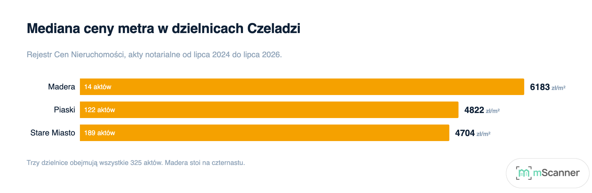 Wykres słupkowy poziomy mediany ceny metra w trzech dzielnicach Czeladzi, od 6183 zł/m² na Maderze do 4704 zł/m² na Starym Mieście, z liczbą aktów wpisaną w każdy słupek
