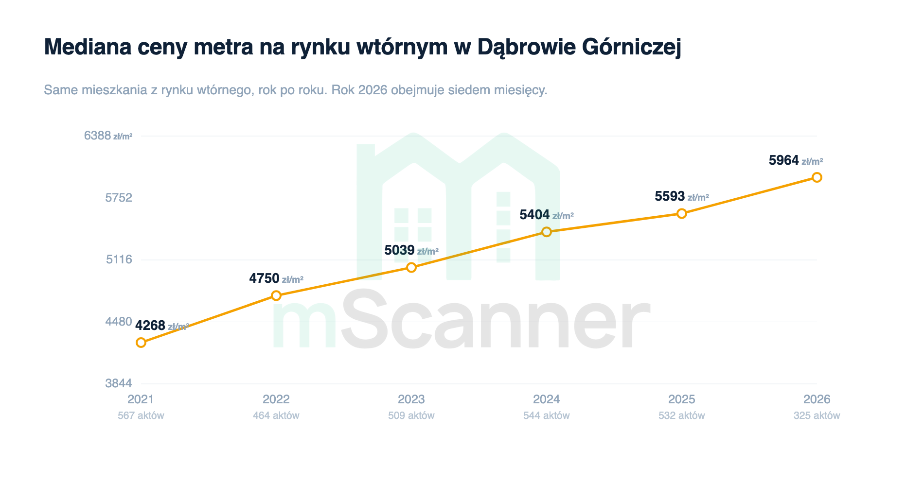Wykres liniowy mediany ceny metra na rynku wtórnym w Dąbrowie Górniczej od 2021 do 2026 roku, linia rośnie równomiernie z 4268 zł/m² do 5964 zł/m²