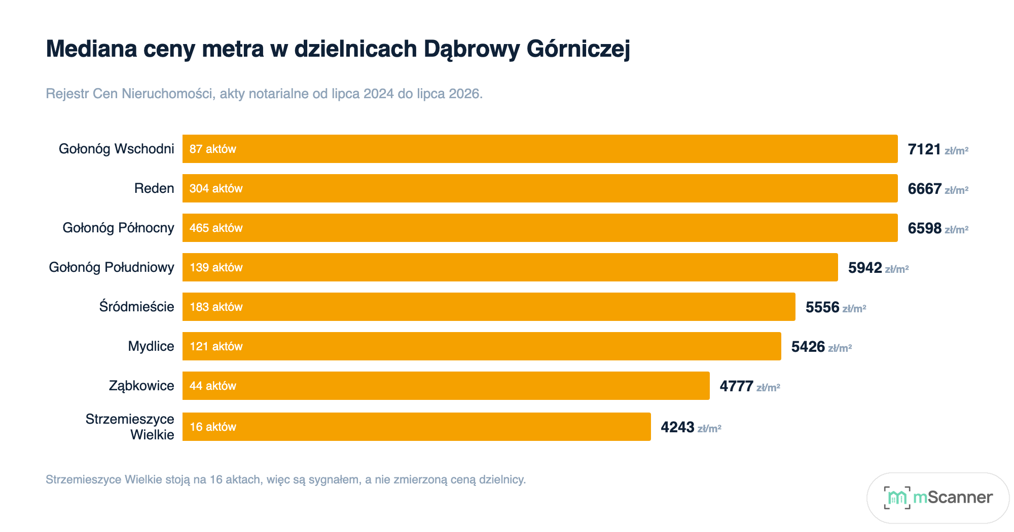Wykres słupkowy poziomy mediany ceny metra w dzielnicach Dąbrowy Górniczej, od 7121 zł/m² w Gołonogu Wschodnim do 4243 zł/m² w Strzemieszycach Wielkich, z liczbą aktów wpisaną w każdy słupek