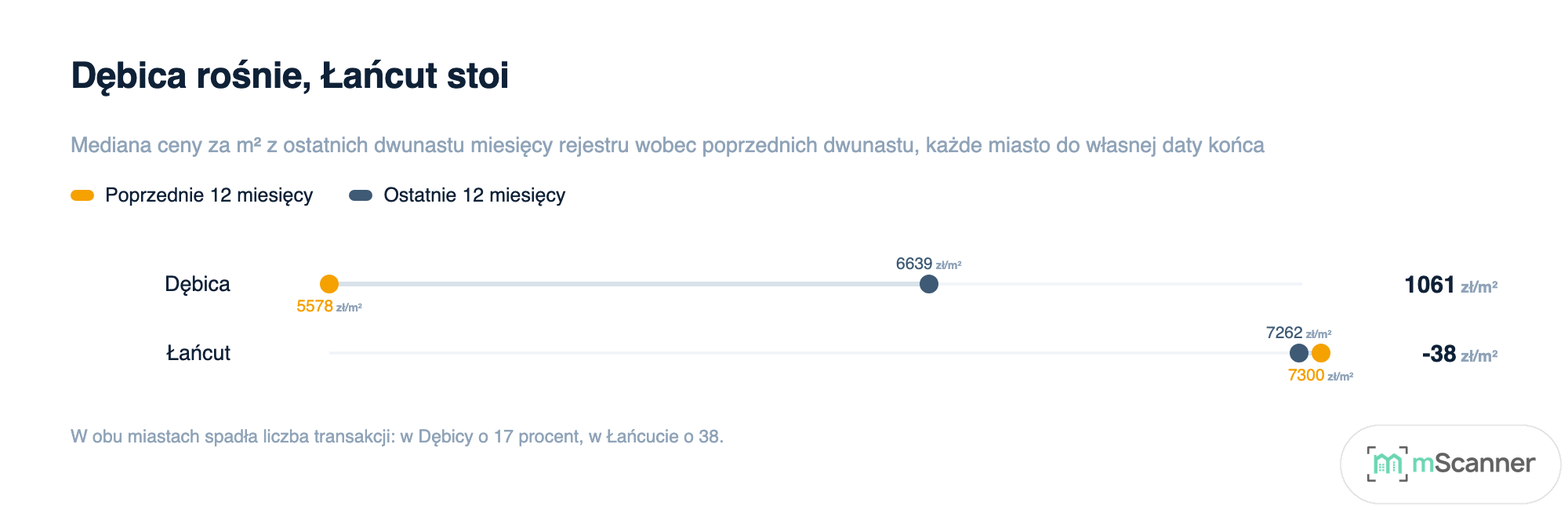 Wykres typu hantla dla Dębicy i Łańcuta: dla każdego miasta dwie kropki połączone linią, mediana z poprzednich dwunastu miesięcy i z ostatnich dwunastu, z wyraźnym skokiem w Dębicy i brakiem ruchu w Łańcucie