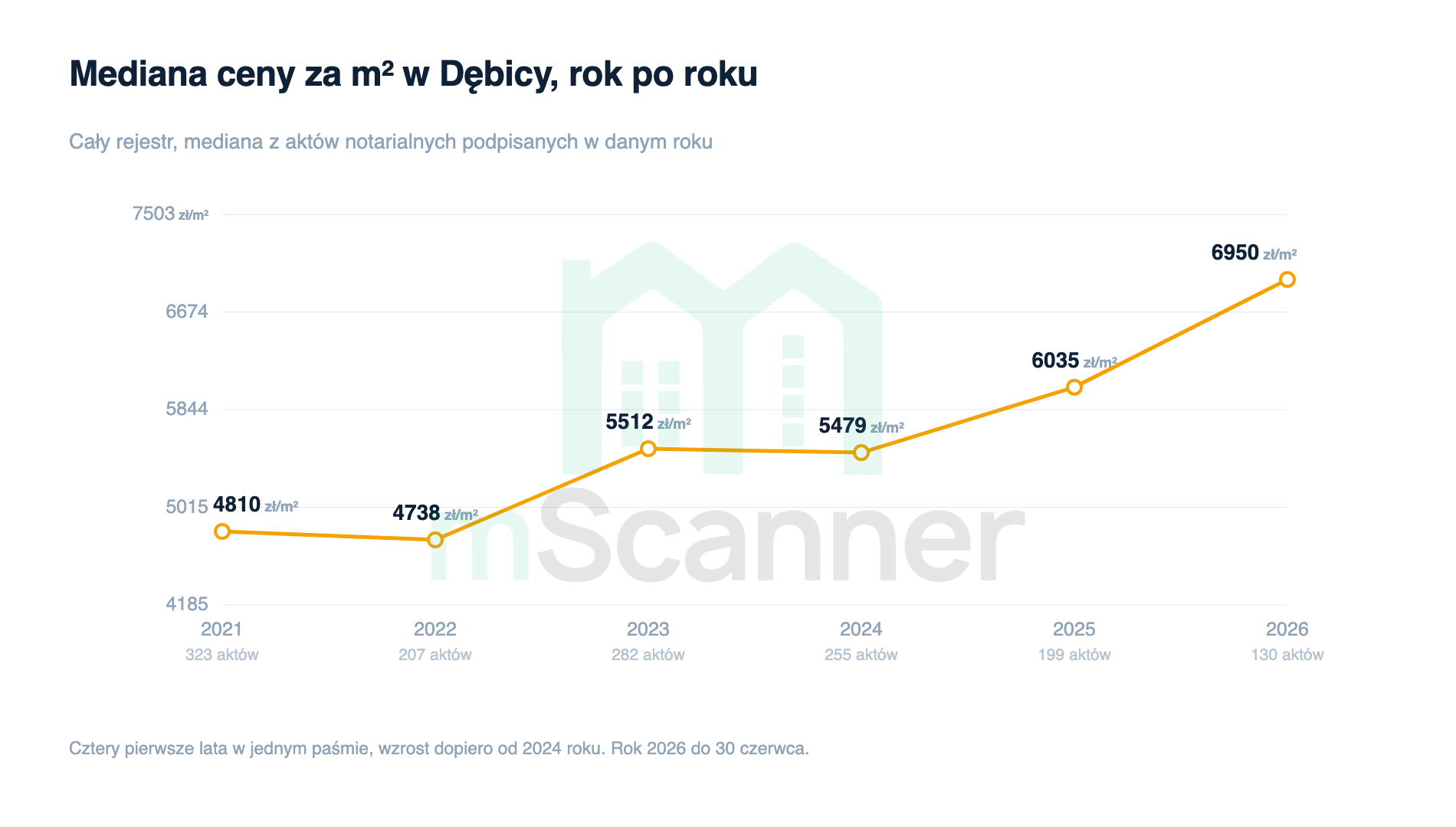 Wykres liniowy mediany ceny za metr w Dębicy od 2021 do 2026 roku, płaski do 2024 roku i rosnący z 5479 zł do 6950 zł w latach 2025 i 2026