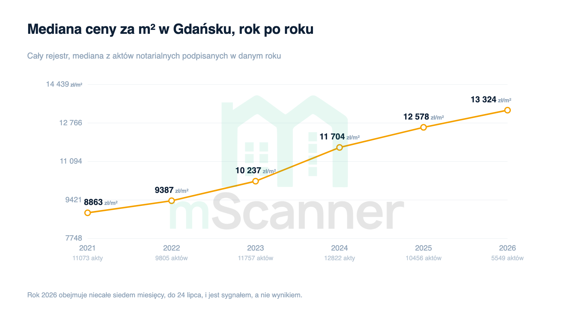 Wykres liniowy mediany ceny za metr w Gdańsku od 2021 do 2026 roku, rosnący nieprzerwanie z 8863 zł do 13 324 zł, z liczbą aktów w każdym roku