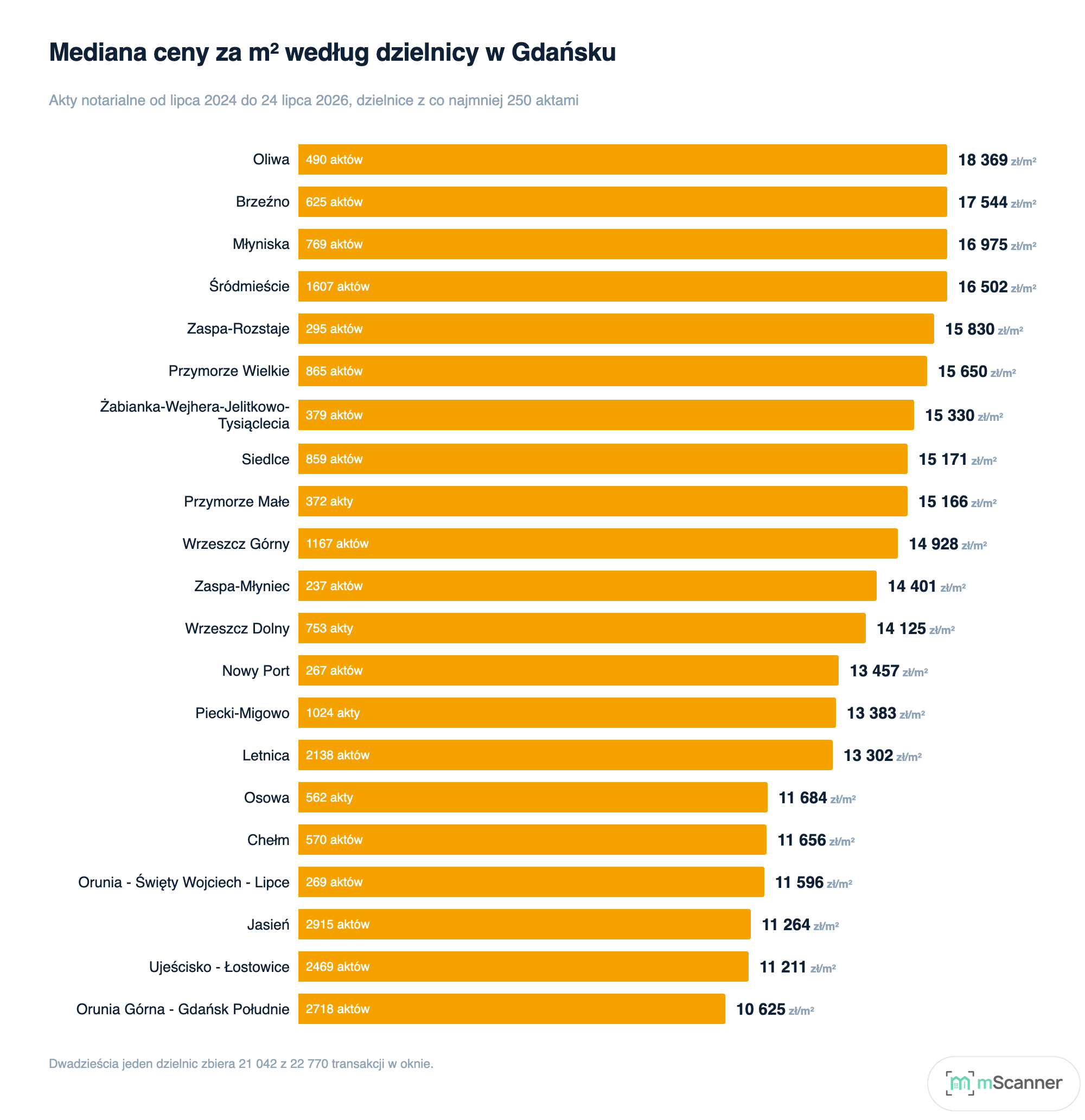 Wykres słupkowy median cen za metr w dwudziestu jeden dzielnicach Gdańska, od Oliwy z 18 369 zł na górze po Orunię Górną z 10 625 zł na dole, z liczbą aktów przy każdym słupku