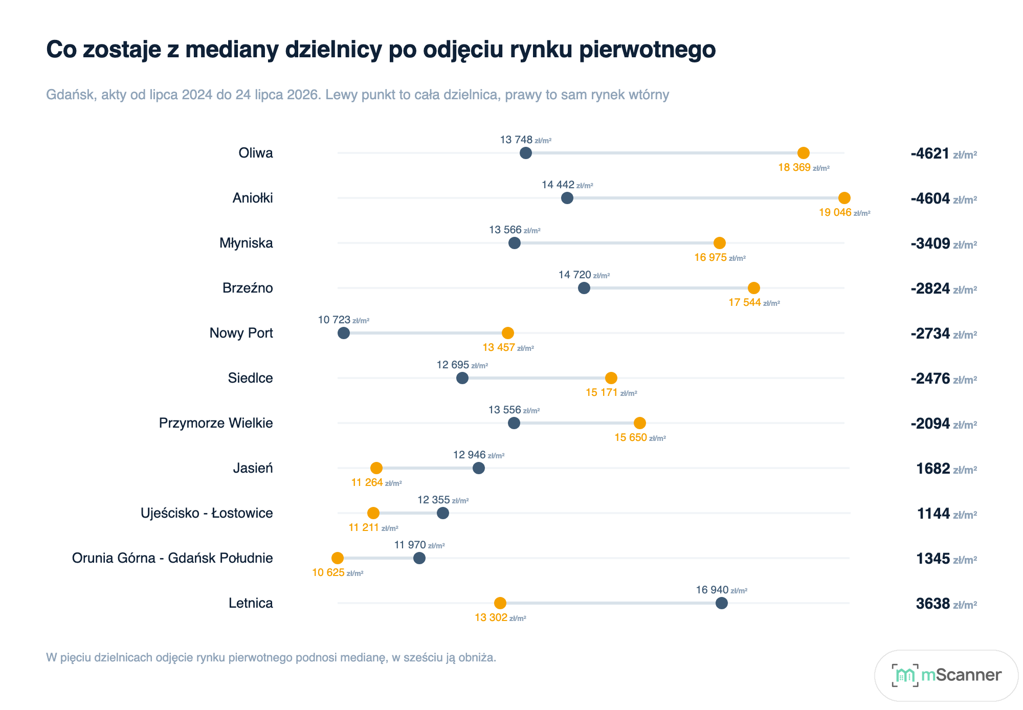 Wykres typu hantla dla jedenastu dzielnic Gdańska, pokazujący medianę całej dzielnicy i medianę po odjęciu rynku pierwotnego; w Letnicy, Jasieniu, Ujeścisku i Oruni Górnej odjęcie rynku pierwotnego podnosi cenę, w Oliwie, Aniołkach, Młyniskach i Brzeźnie ją obniża
