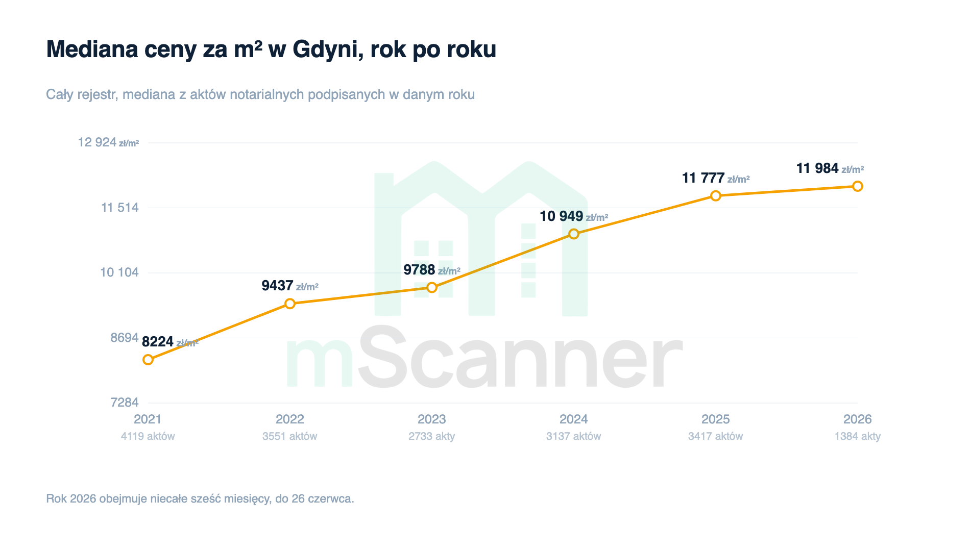 Wykres liniowy mediany ceny za metr w Gdyni od 2021 do 2026 roku, rosnący z 8224 zł do 11 984 zł, z wyraźnym spłaszczeniem między 2025 a 2026 rokiem