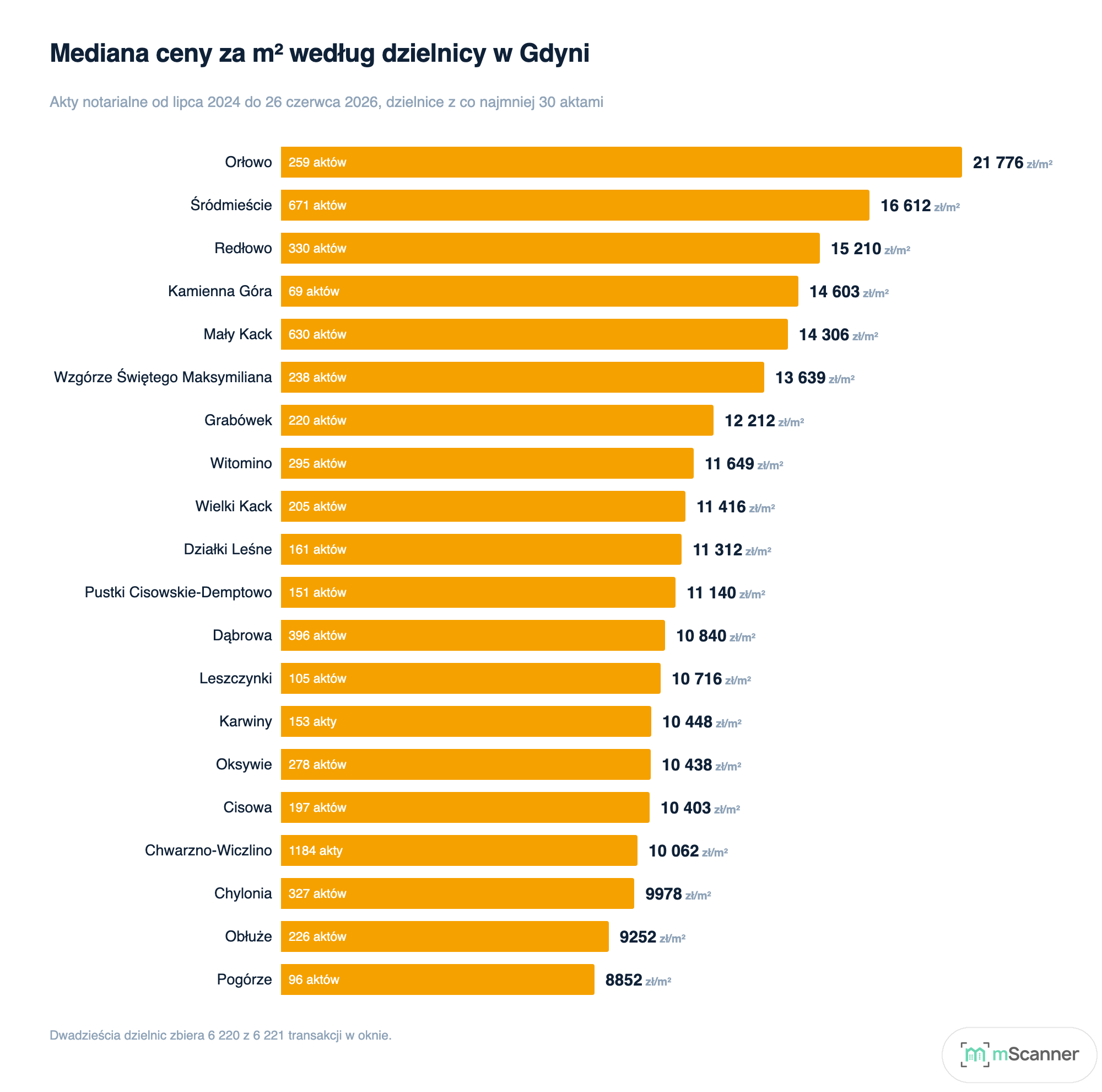 Wykres słupkowy median cen za metr w dwudziestu dzielnicach Gdyni, od Orłowa z 21 776 zł na górze po Pogórze z 8852 zł na dole, z liczbą aktów przy każdym słupku