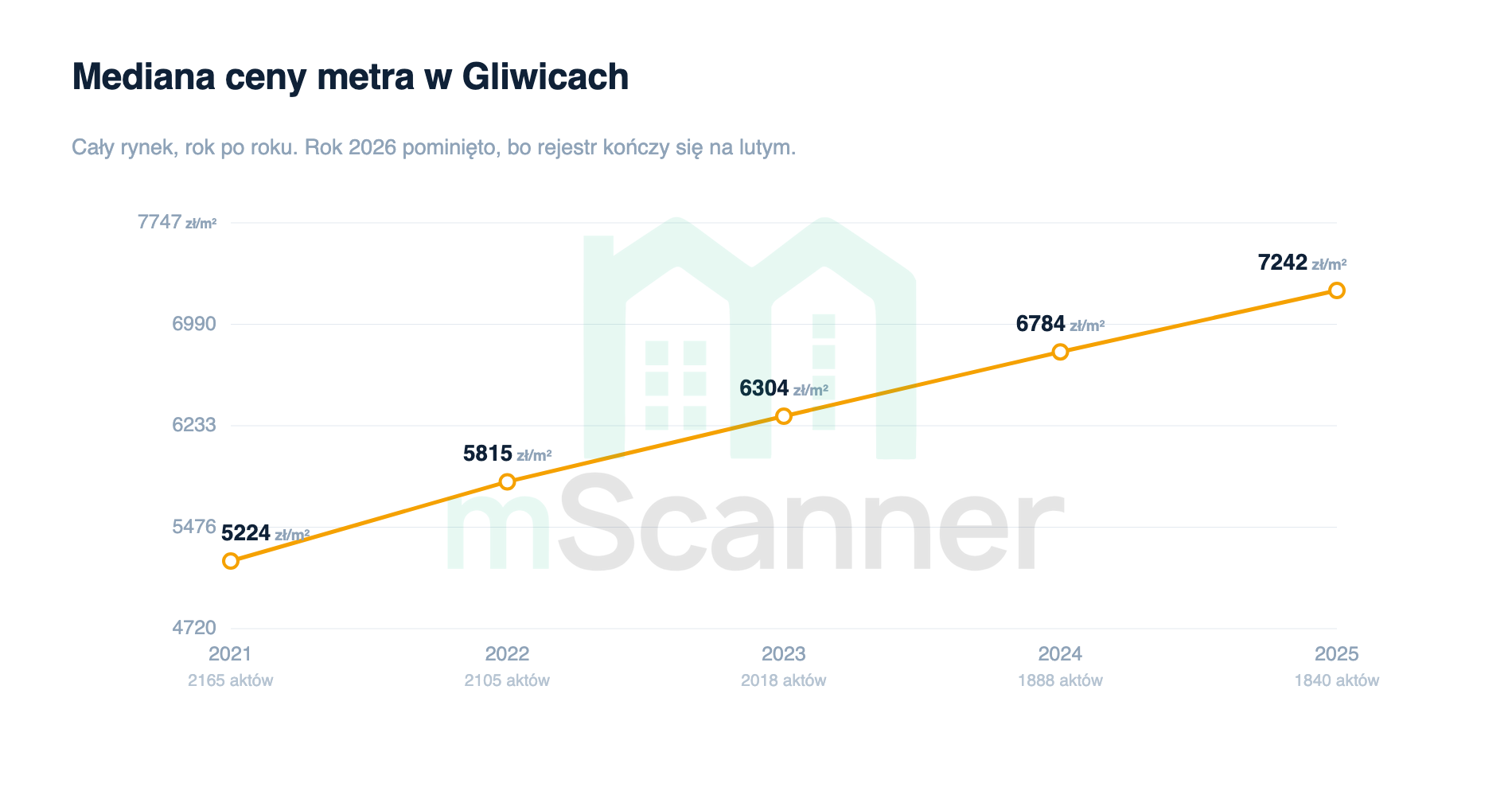 Wykres liniowy mediany ceny metra w Gliwicach od 2021 do 2025 roku, linia rośnie równomiernie z 5224 zł/m² do 7242 zł/m²