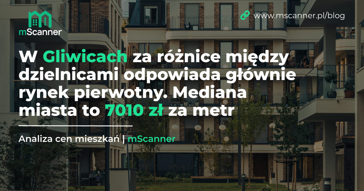 7010 zł za metr w Gliwicach, a rozpiętość między dzielnicami topnieje z 3821 do 1043 zł bez rynku pierwotnego