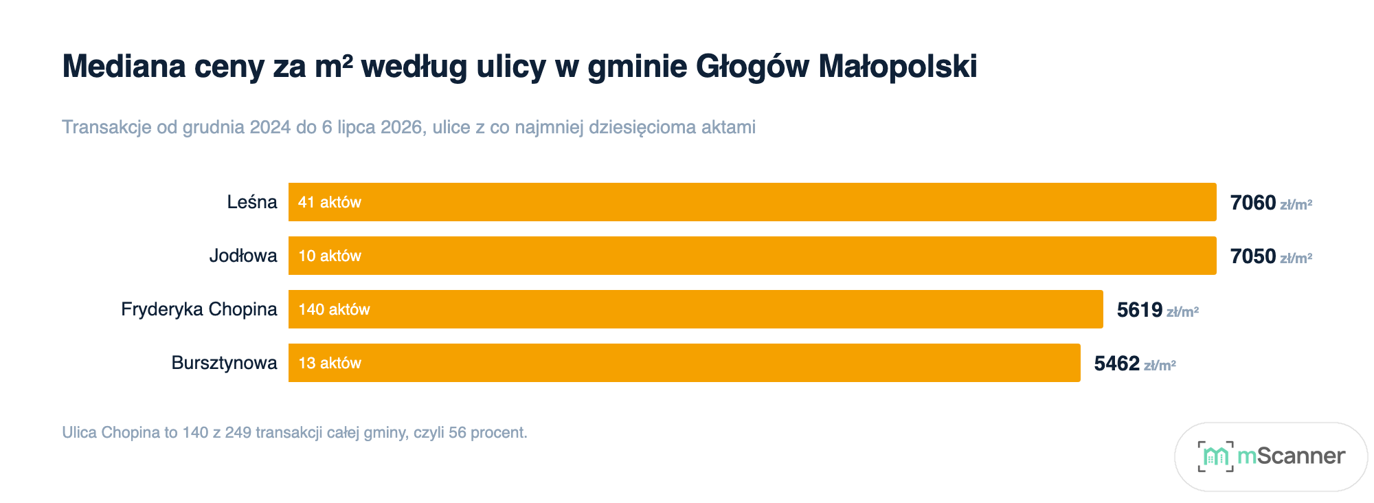 Wykres słupkowy czterech ulic gminy Głogów Małopolski uszeregowanych według mediany ceny za metr, od 7060 zł przy Leśnej do 5462 zł przy Bursztynowej, z zaznaczoną liczbą aktów