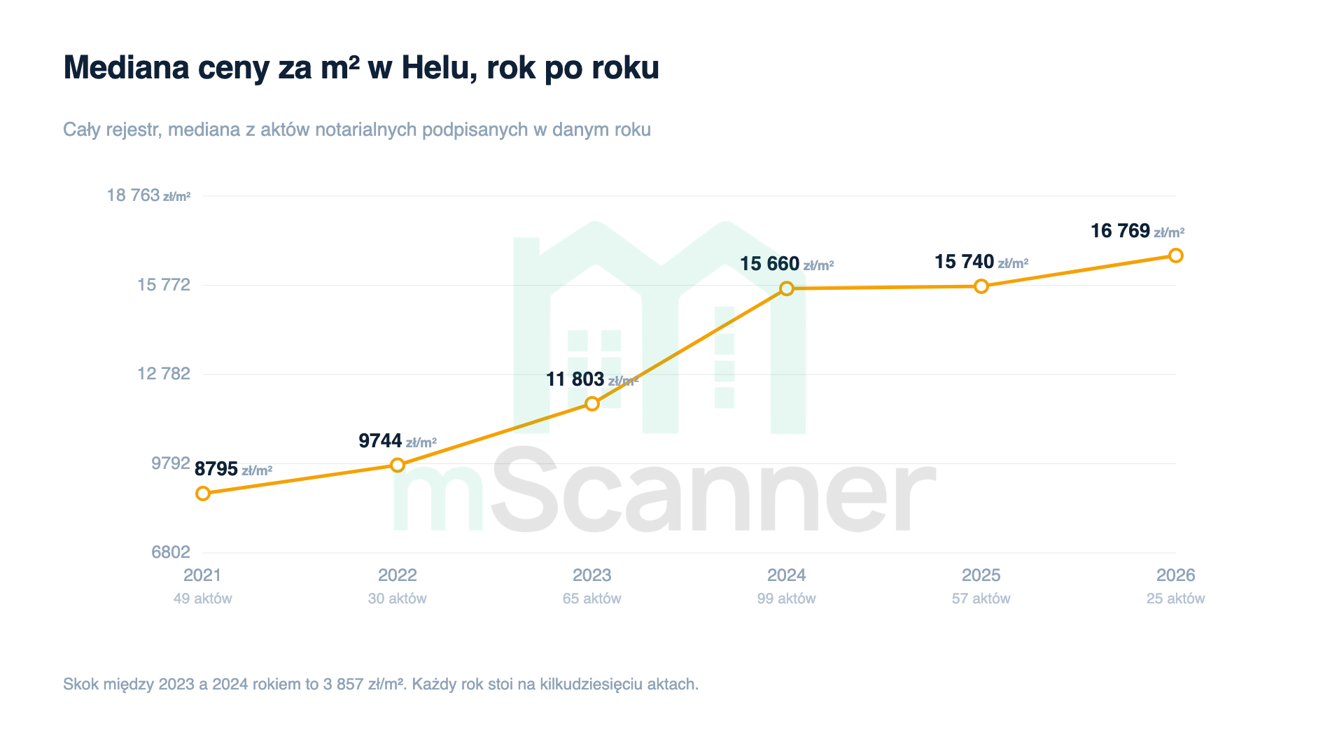 Wykres liniowy mediany ceny za metr w Helu od 2021 do 2026 roku, ze skokiem z 11 803 zł w 2023 do 15 660 zł w 2024 i płaską linią potem