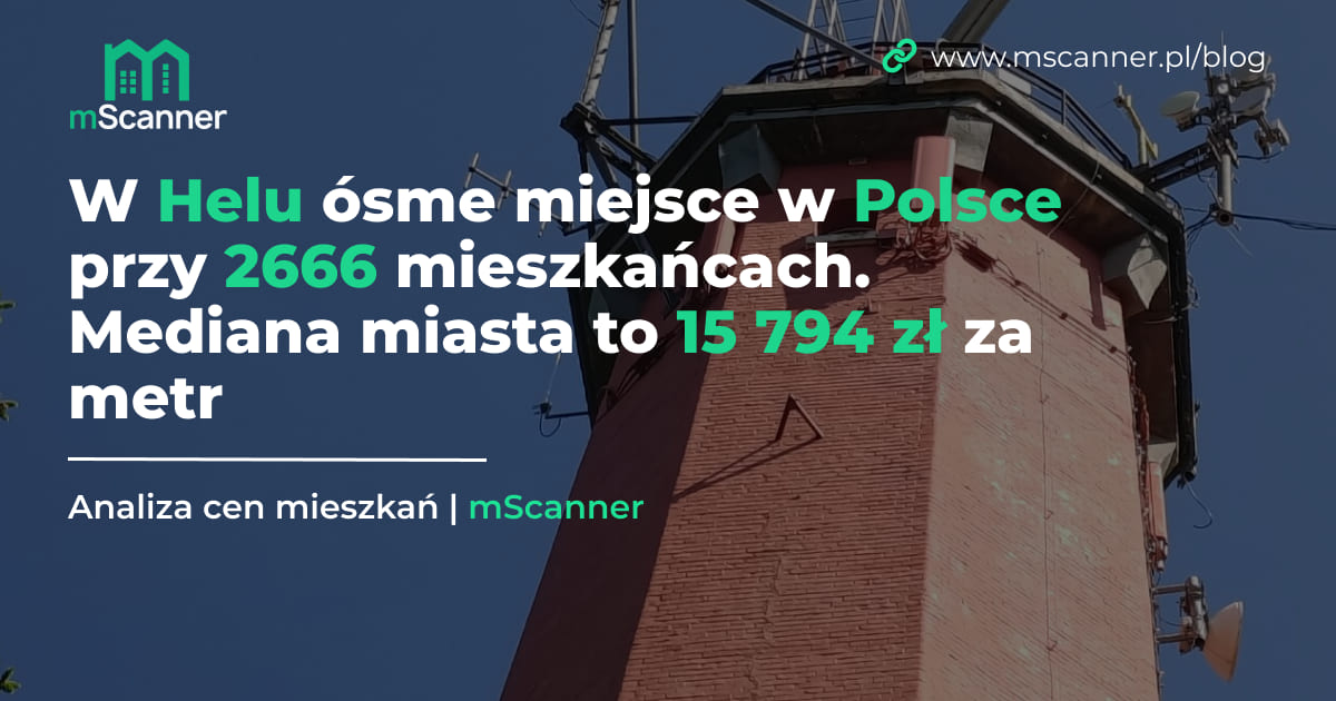 W Helu ósme miejsce w Polsce przy 2666 mieszkańcach. Mediana miasta to 15 794 zł za metr