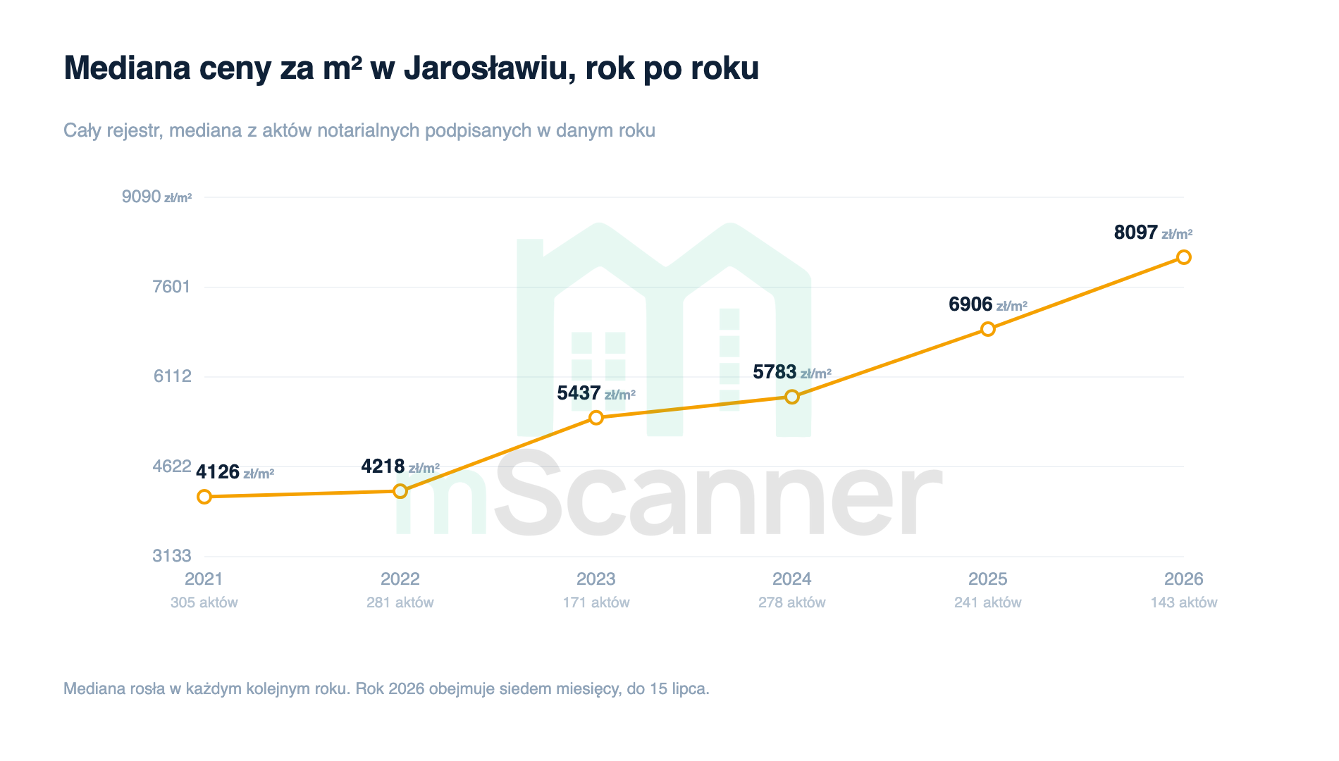 Wykres liniowy mediany ceny za metr w Jarosławiu od 2021 do 2026 roku, rosnący nieprzerwanie z 4126 zł do 8097 zł