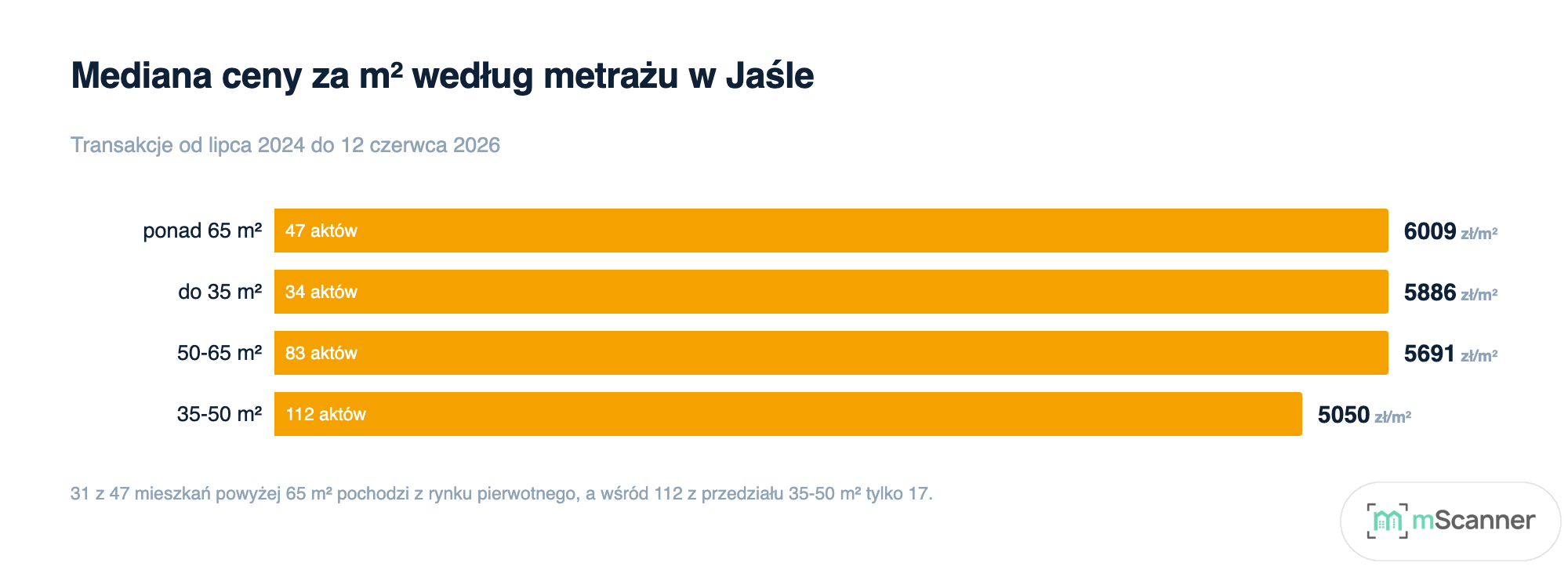 Wykres słupkowy czterech przedziałów metrażu w Jaśle: najdroższy jest przedział powyżej 65 m² z 6009 zł, a najtańszy 35-50 m² z 5050 zł