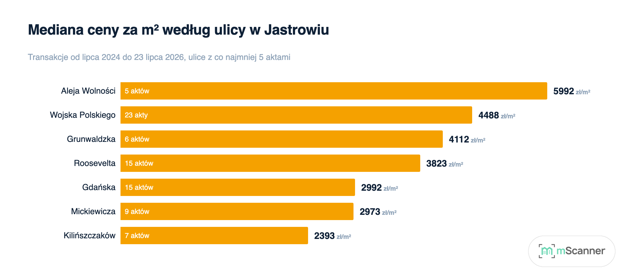 Wykres słupkowy median ceny za metr według ulicy w Jastrowiu: Aleja Wolności 5992 zł, Wojska Polskiego 4488, Grunwaldzka 4112, Roosevelta 3823, Gdańska 2992, Mickiewicza 2973, Kilińszczaków 2393.