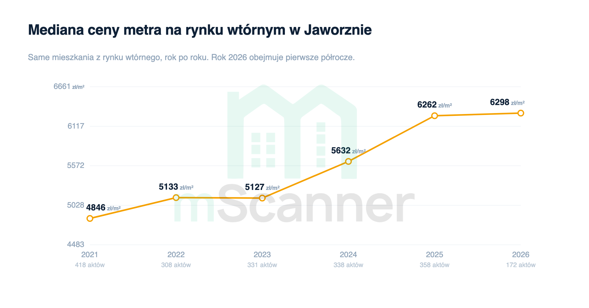 Wykres liniowy mediany ceny metra na rynku wtórnym w Jaworznie od 2021 do 2026 roku, linia rośnie z 4846 zł/m² do 6298 zł/m², z zatrzymaniem między 2022 a 2023 rokiem