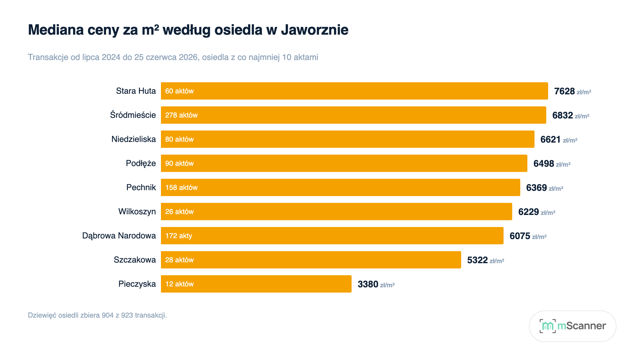 Wykres słupkowy poziomy mediany ceny metra w osiedlach Jaworzna, od 7628 zł/m² w Starej Hucie do 3380 zł/m² na Pieczyskach, z liczbą aktów wpisaną w każdy słupek