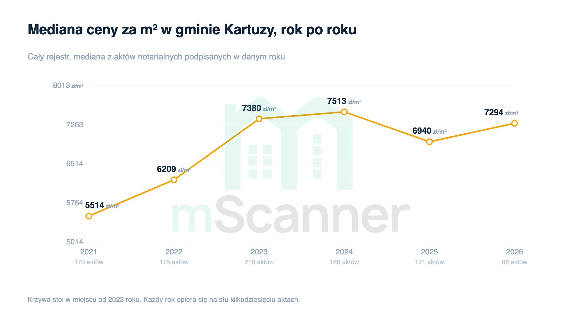 Wykres liniowy mediany ceny za metr w gminie Kartuzy od 2021 do 2026 roku, rosnący z 5514 zł do 7513 zł w 2024 i wahający się wokół siedmiu tysięcy