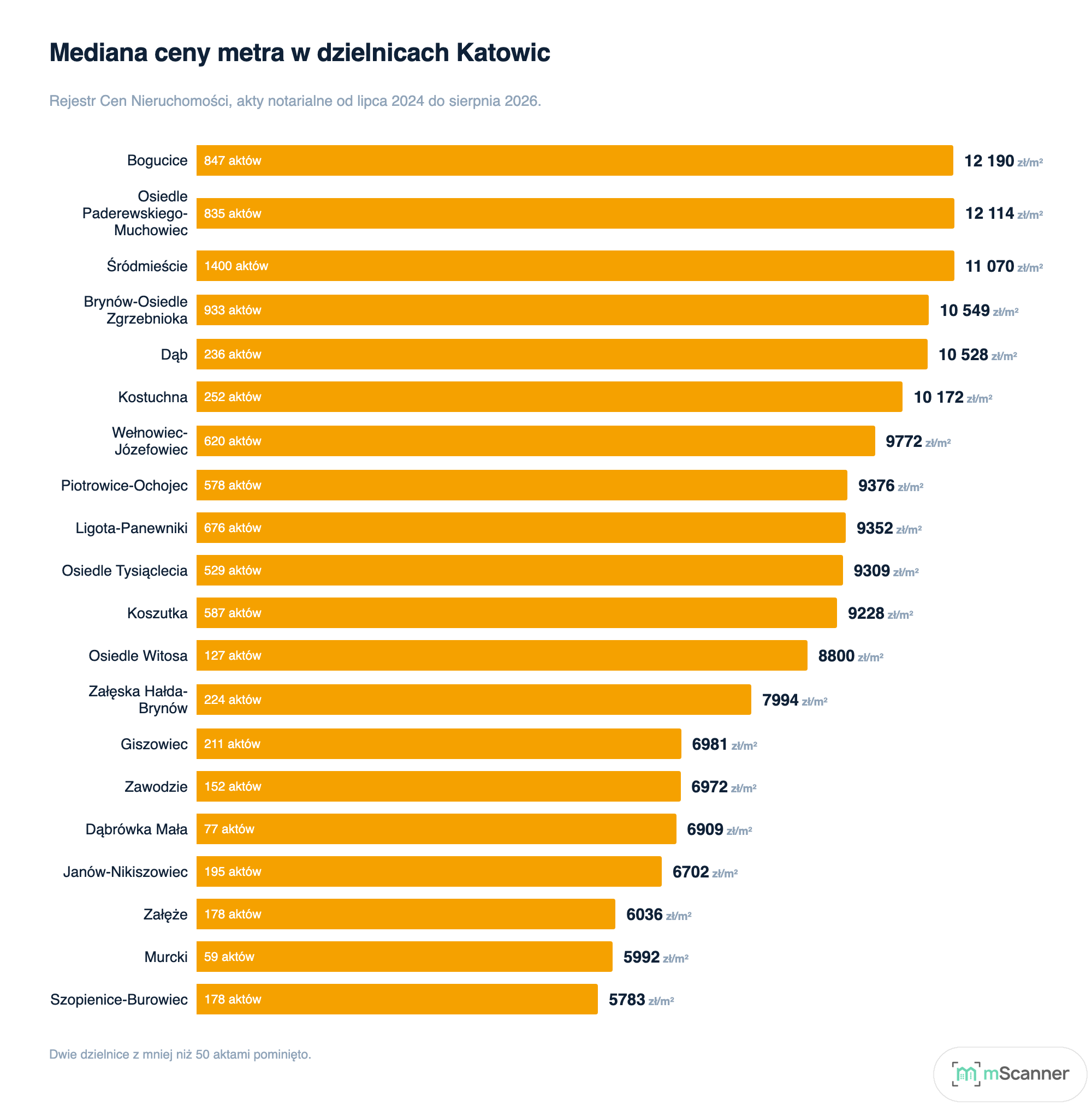 Wykres słupkowy poziomy mediany ceny metra w dzielnicach Katowic, od 12 190 zł/m² w Bogucicach do 5783 zł/m² w Szopienicach-Burowcu, z liczbą aktów wpisaną w każdy słupek