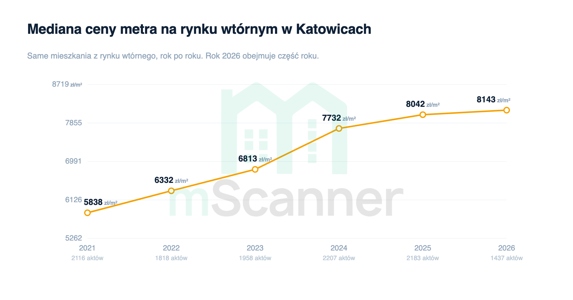 Wykres liniowy mediany ceny metra na rynku wtórnym w Katowicach od 2021 do 2026 roku, linia rośnie stromo z 5838 zł/m² do 7732 zł/m² w 2024 roku, po czym wypłaszcza się na poziomie około 8100 zł/m²