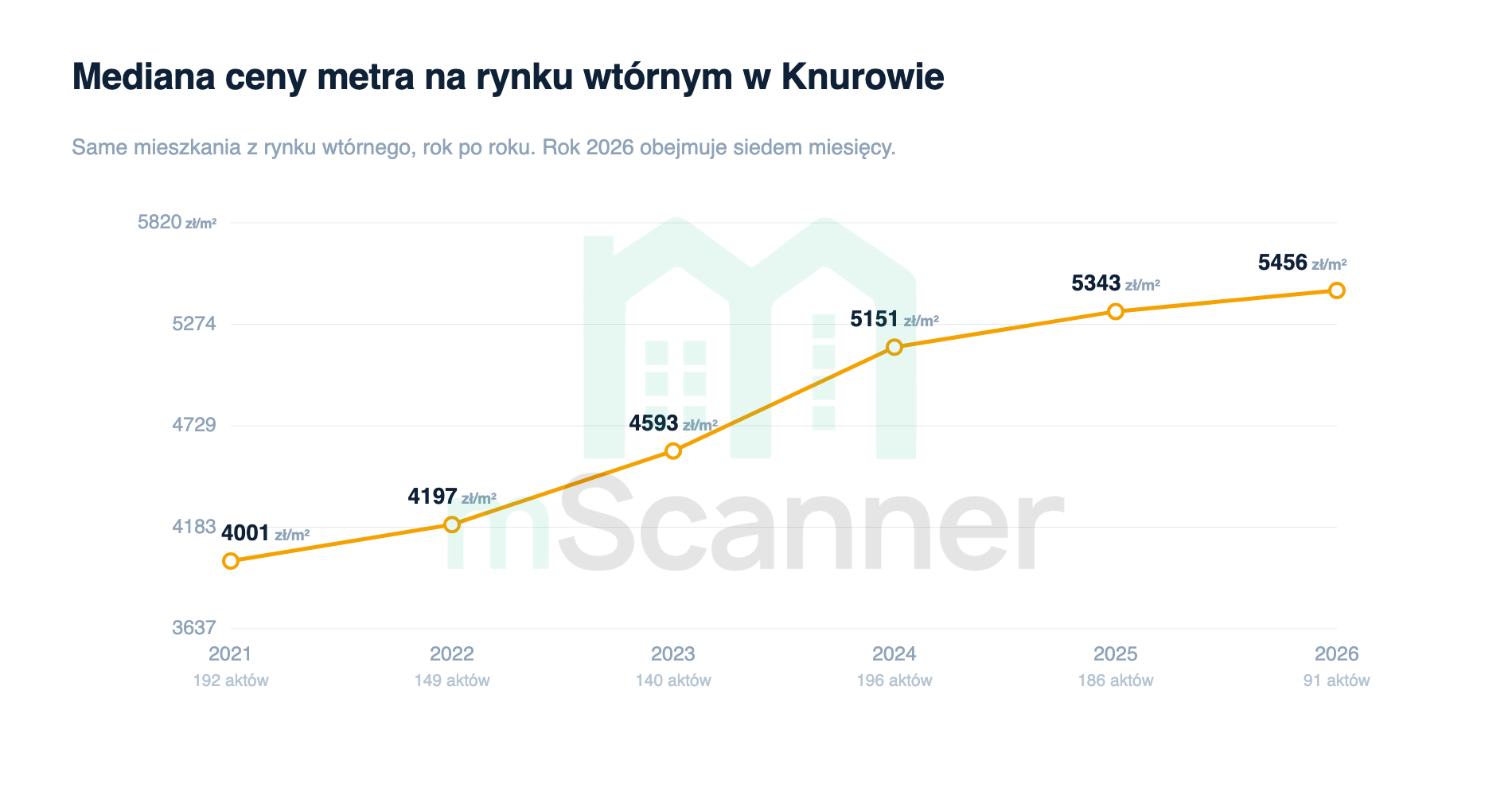 Wykres liniowy mediany ceny metra na rynku wtórnym w Knurowie od 2021 do 2026 roku, linia rośnie równomiernie z 4001 zł/m² do 5456 zł/m²