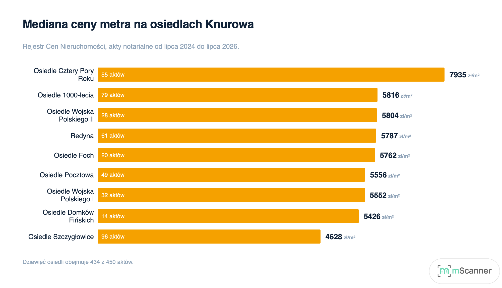 Wykres słupkowy poziomy mediany ceny metra na osiedlach Knurowa, od 7935 zł/m² na Osiedlu Cztery Pory Roku do 4628 zł/m² na Osiedlu Szczygłowice, z liczbą aktów wpisaną w każdy słupek