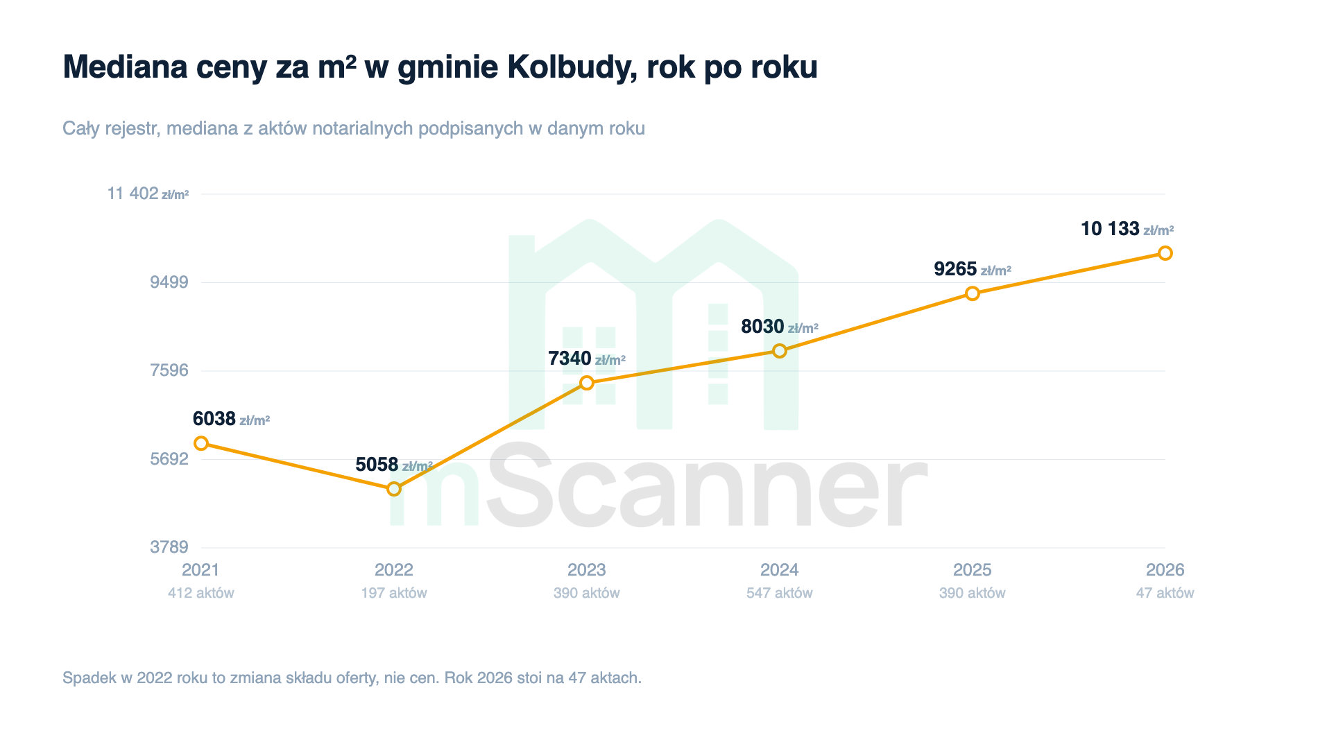 Wykres liniowy mediany ceny za metr w gminie Kolbudy od 2021 do 2026 roku, z dołkiem w 2022 roku i wzrostem z 5058 zł do 10 133 zł