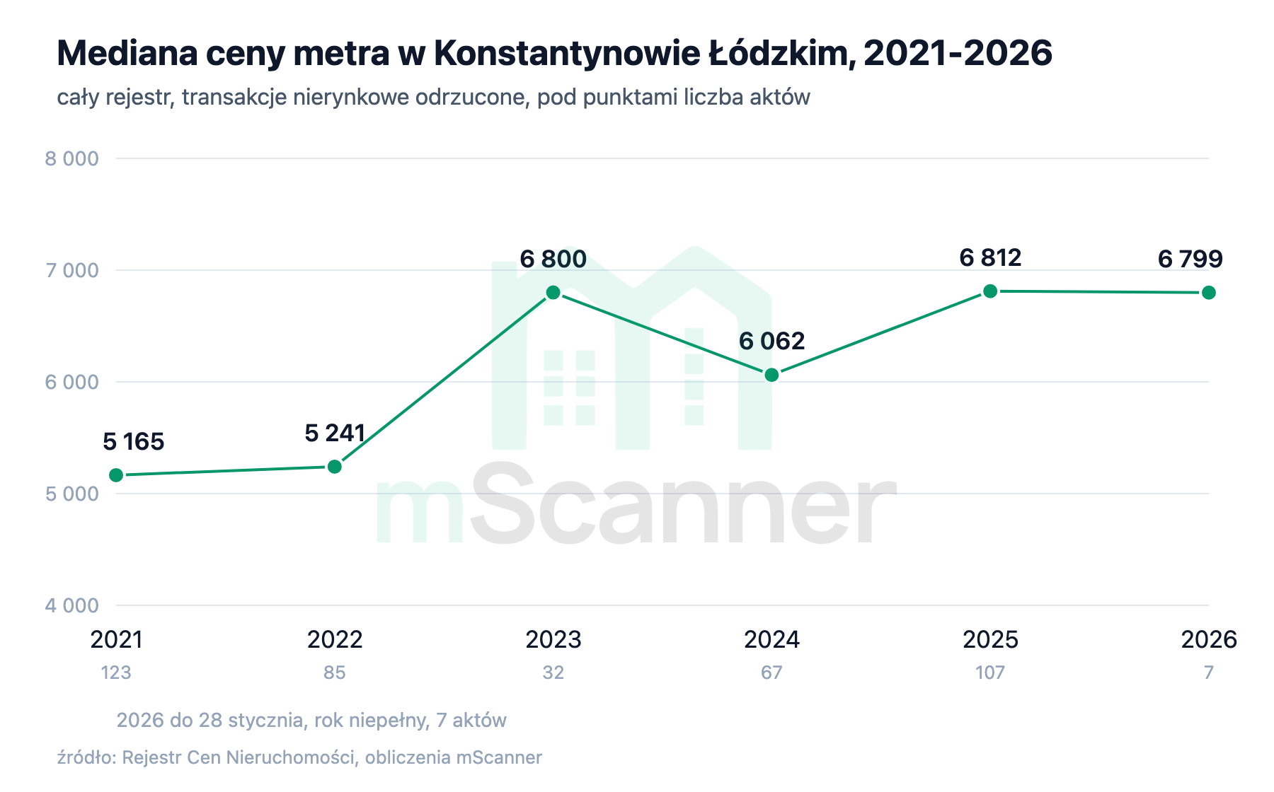 Wykres liniowy mediany ceny metra w Konstantynowie Łódzkim od 2021 do 2026, wzrost z 5165 zł do 6800 zł w 2023, spadek w 2024 i powrót do 6812 zł w 2025