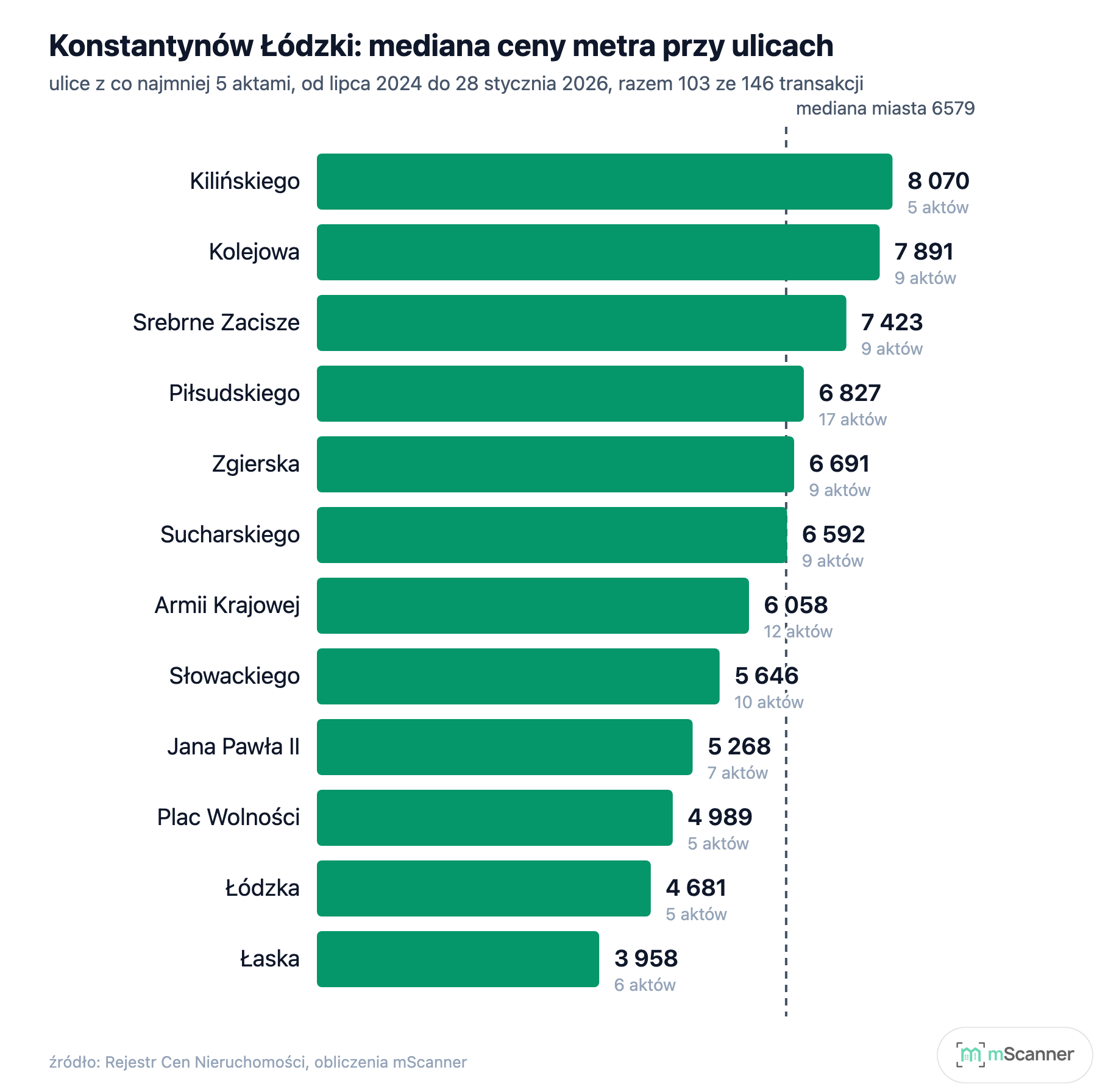 Wykres słupkowy median cen metra przy ulicach Konstantynowa Łódzkiego, od 8070 zł przy Kilińskiego do 3958 zł przy Łaskiej, z pionową linią mediany miasta 6579 zł