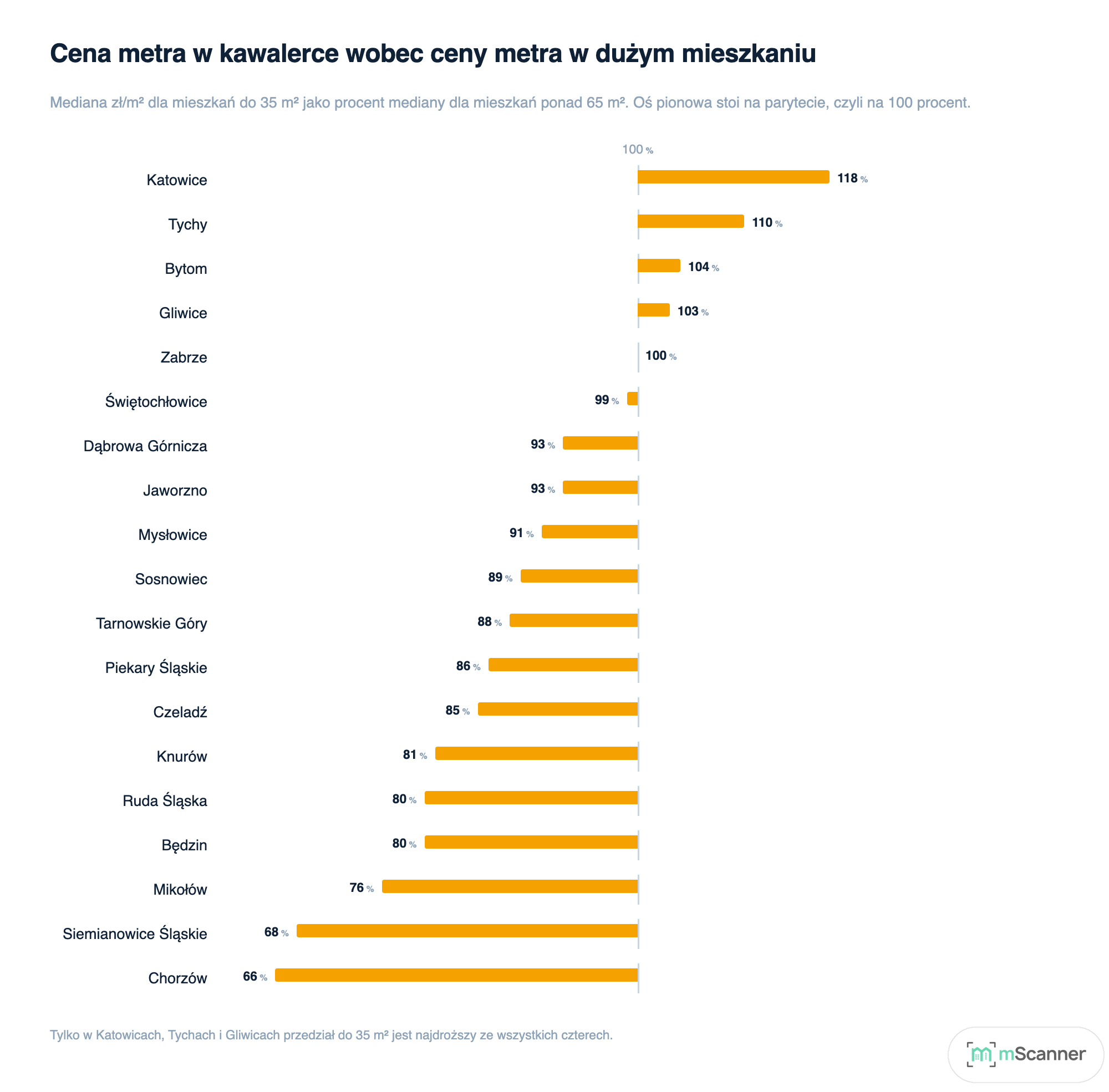Wykres rozbieżny: cena metra w mieszkaniach do 35 m² jako procent ceny metra w mieszkaniach ponad 65 m², słupki odchylają się od osi stojącej na 100 procent, od 118 procent w Katowicach w prawo do 66 procent w Chorzowie w lewo