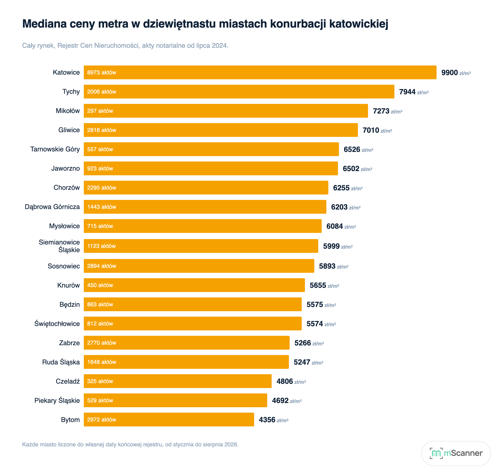 Wykres słupkowy poziomy mediany ceny metra w dziewiętnastu miastach konurbacji katowickiej, od 9900 zł/m² w Katowicach do 4356 zł/m² w Bytomiu, z liczbą aktów wpisaną w każdy słupek