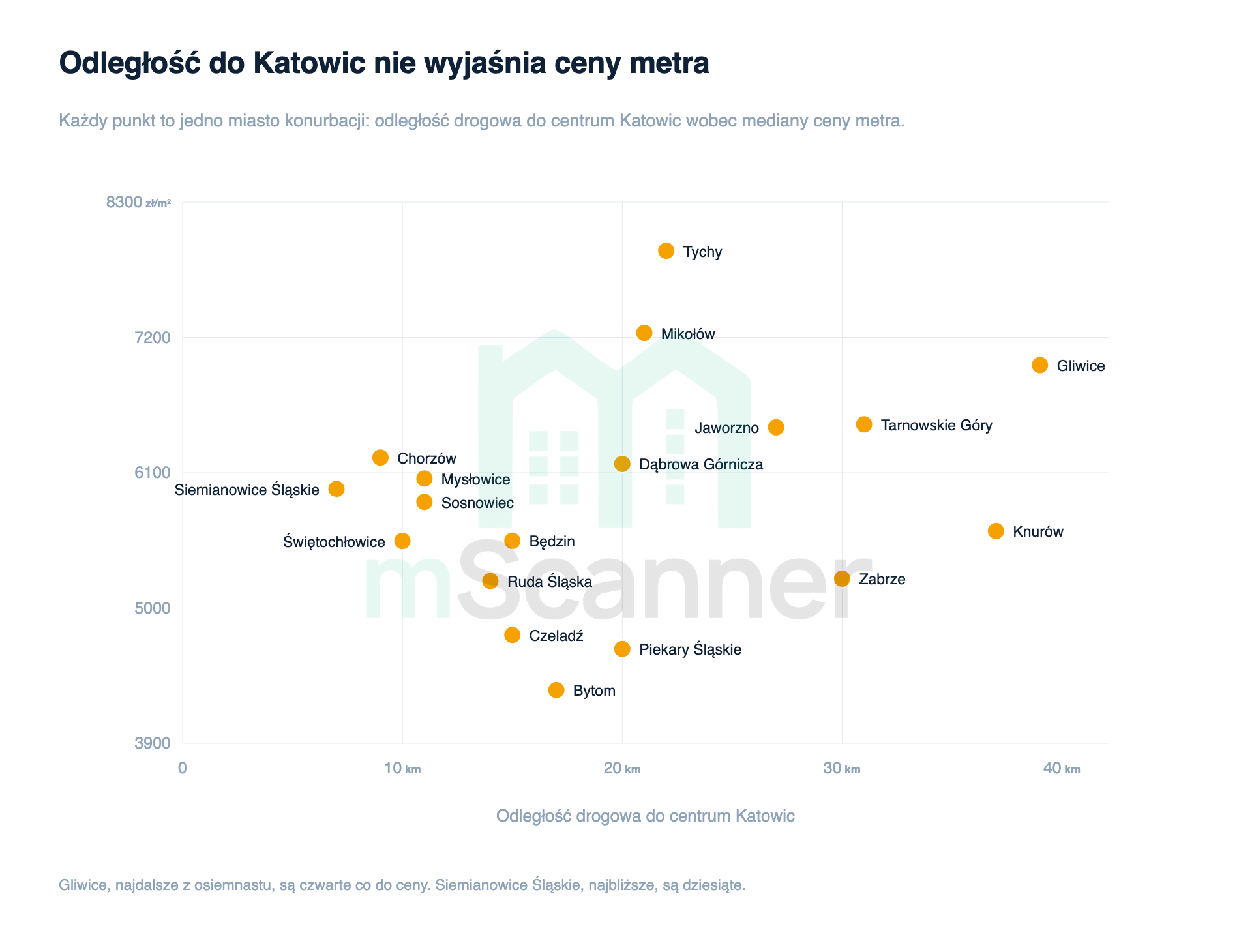 Wykres punktowy: osiemnaście miast konurbacji, na osi poziomej odległość drogowa do centrum Katowic w kilometrach, na osi pionowej mediana ceny metra w zł/m². Punkty nie układają się w żadną linię: najdalsze Gliwice są czwarte co do ceny, a najbliższe Siemianowice Śląskie dziesiąte