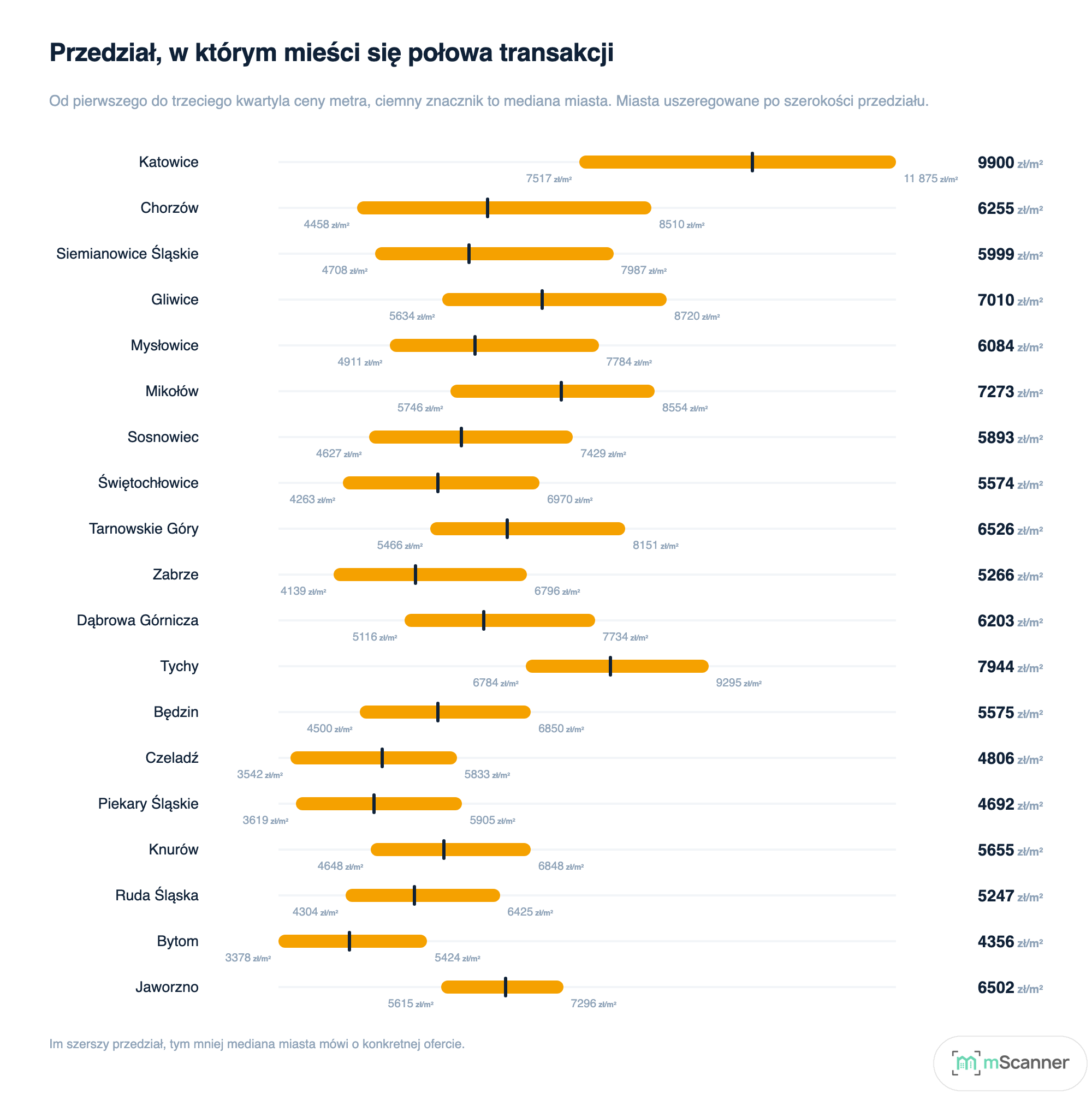 Wykres przedziałowy: dla każdego z dziewiętnastu miast poziomy pasek od pierwszego do trzeciego kwartyla ceny metra z ciemnym znacznikiem mediany, najszerszy w Katowicach od 7517 do 11 875 zł/m², najwęższy w Jaworznie od 5615 do 7296 zł/m²