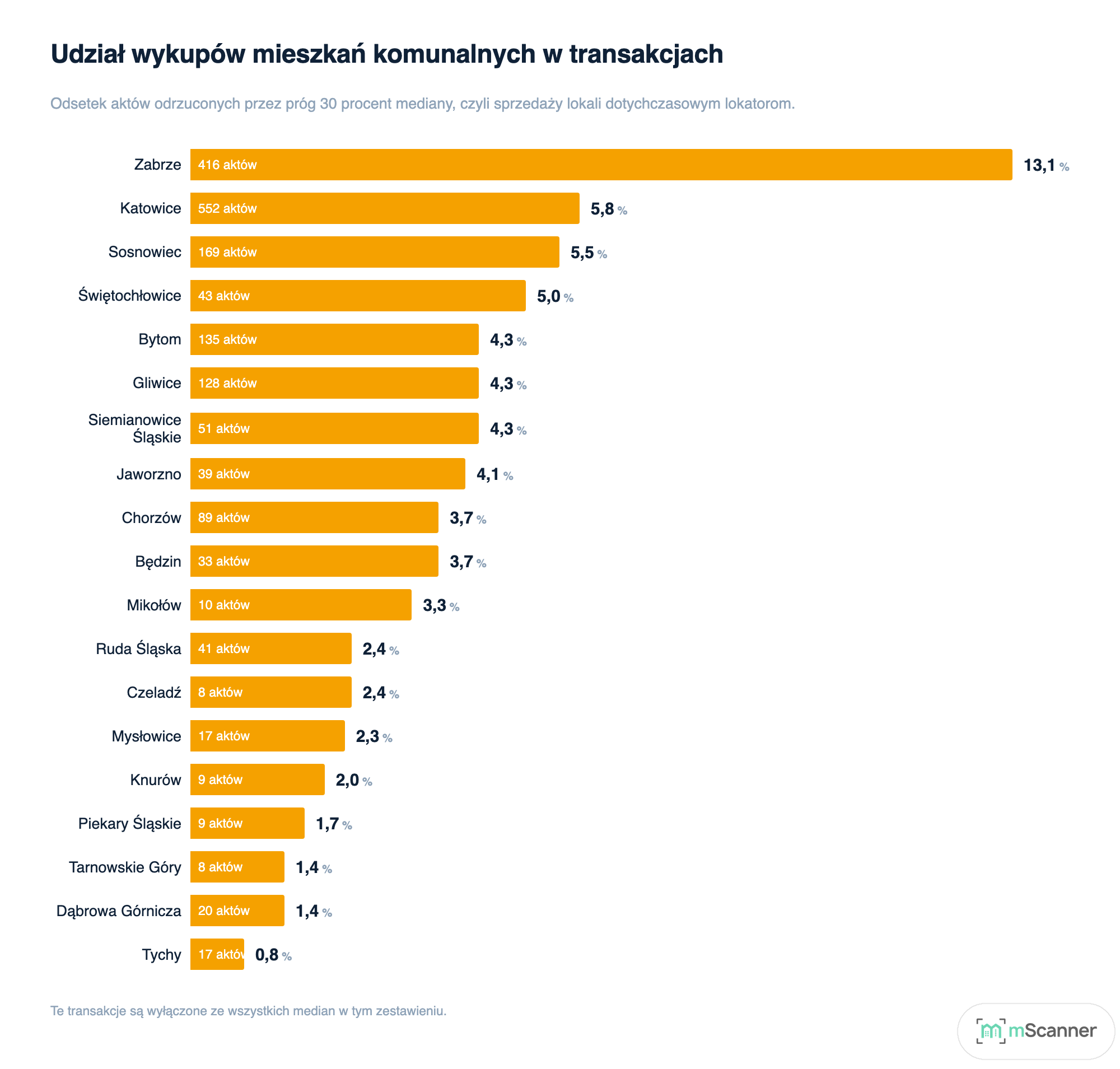 Wykres słupkowy poziomy udziału wykupów mieszkań komunalnych w transakcjach, od 13,1 procent w Zabrzu do 0,8 procent w Tychach, z liczbą takich aktów wpisaną w każdy słupek