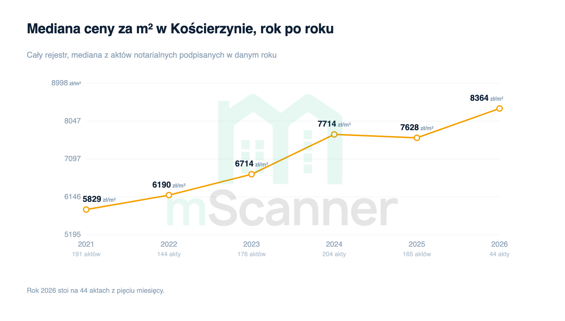 Wykres liniowy mediany ceny za metr w Kościerzynie od 2021 do 2026 roku, rosnący z 5829 zł do 7714 zł w 2024, płaski w 2025 i skaczący do 8364 zł